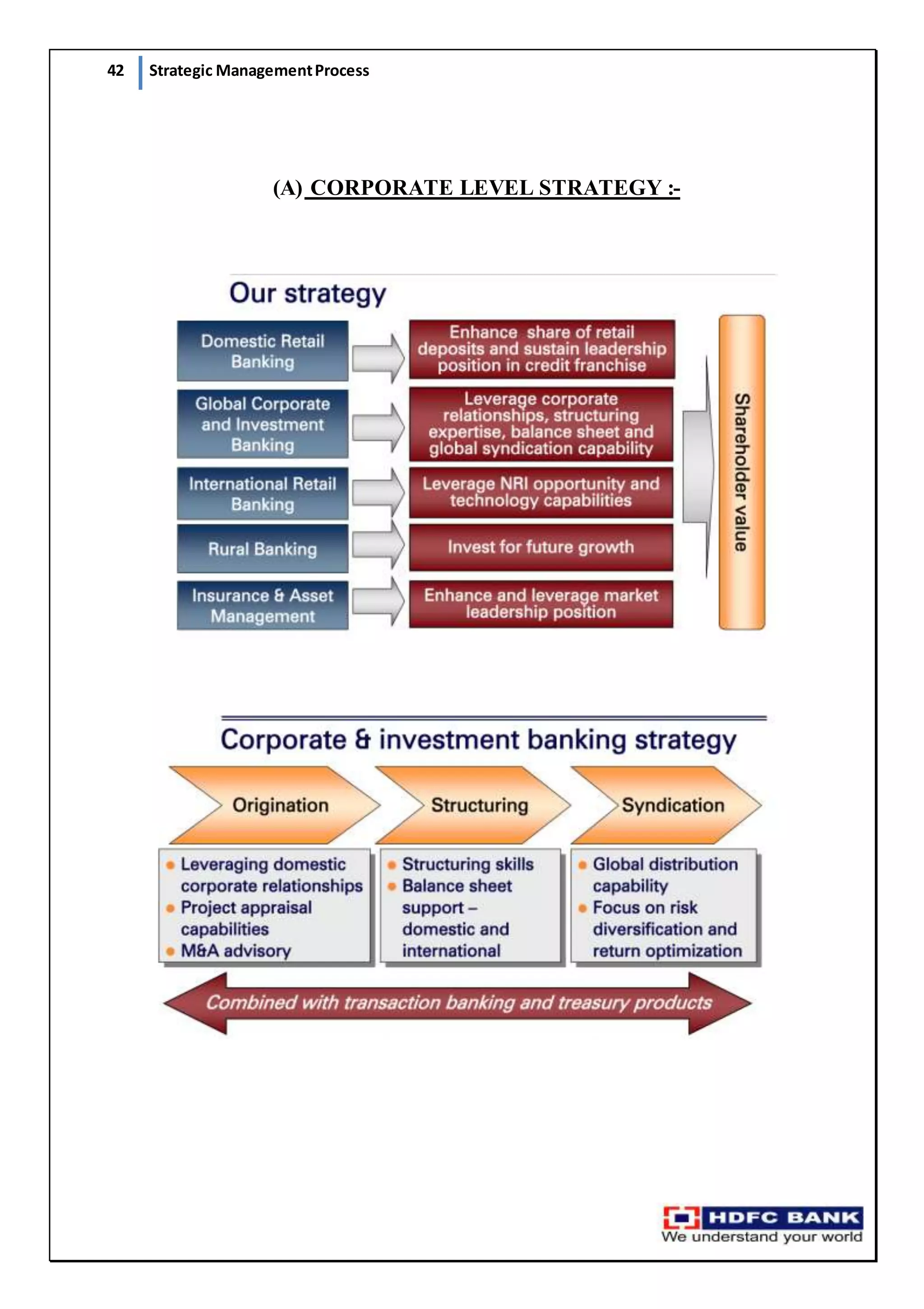 42 Strategic ManagementProcess
(A) CORPORATE LEVEL STRATEGY :-
 