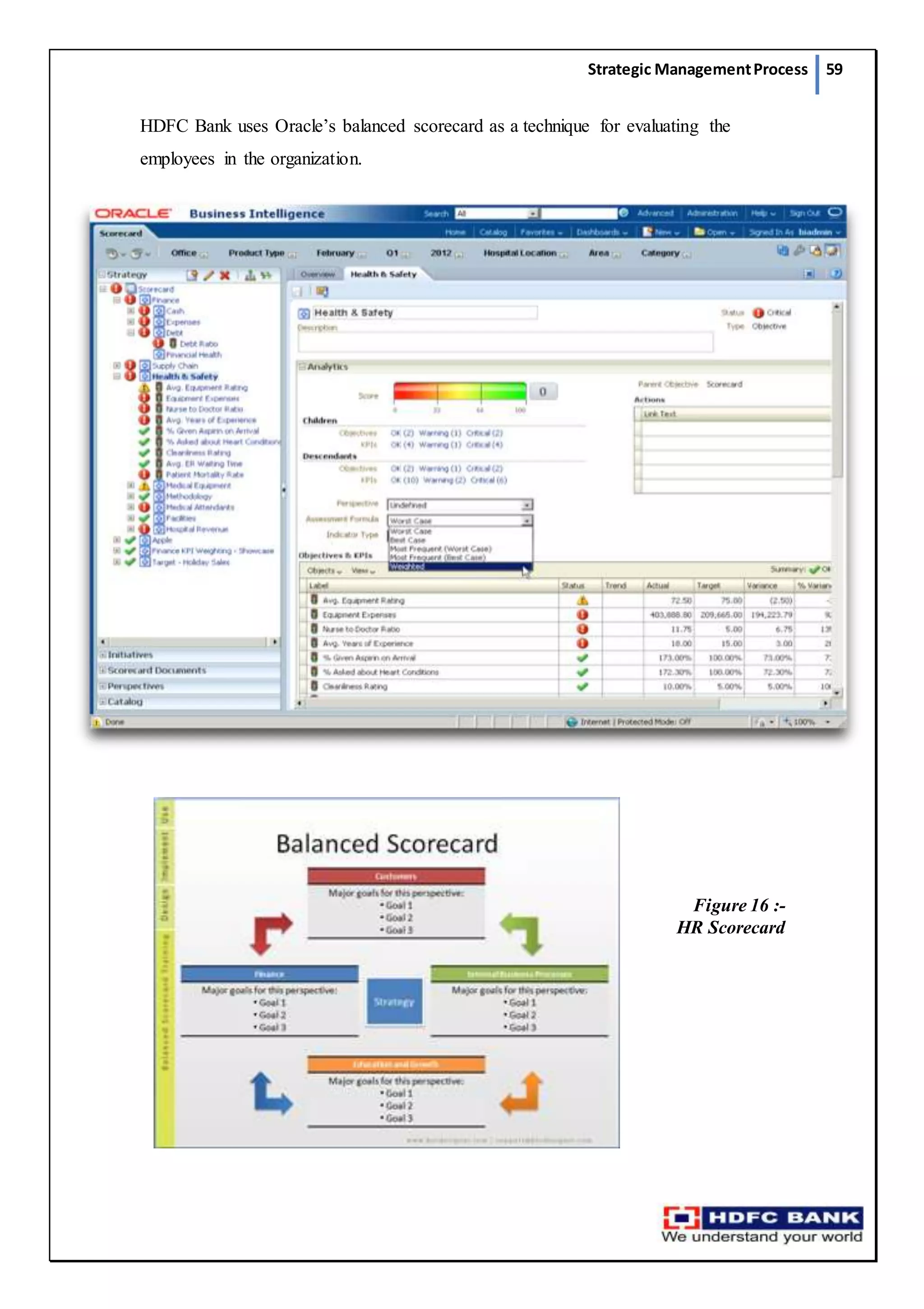 Strategic ManagementProcess 59
HDFC Bank uses Oracle’s balanced scorecard as a technique for evaluating the
employees in the organization.
Figure 16 :-
HR Scorecard
 