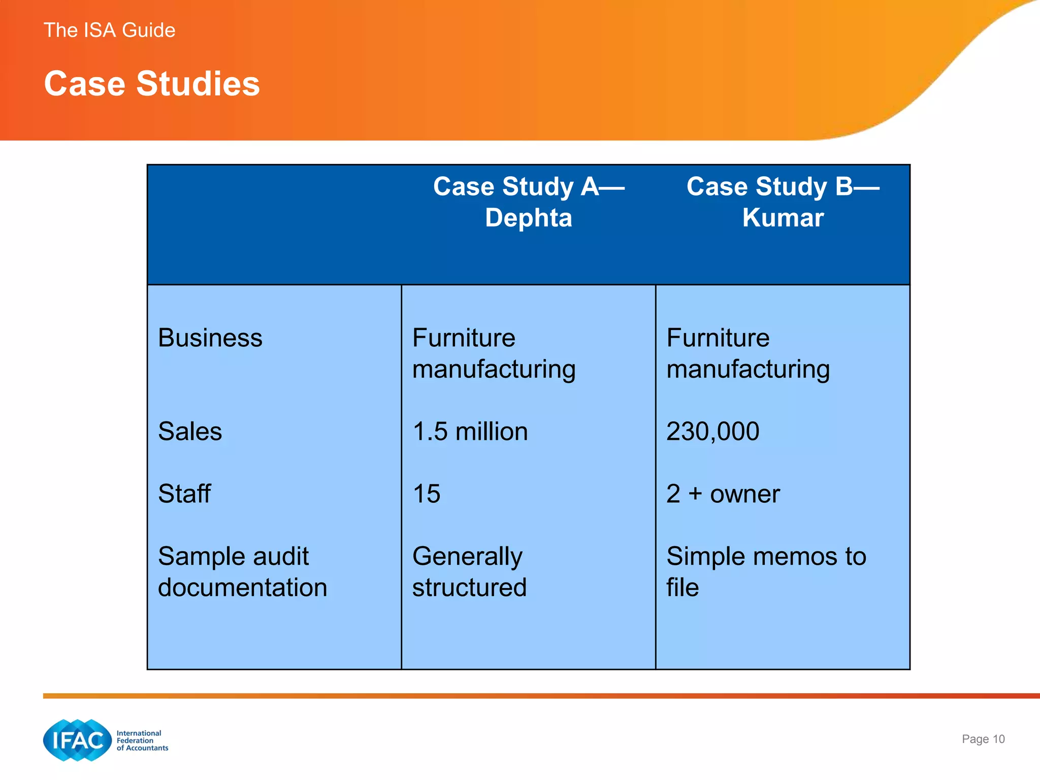 The ISA Guide

Case Studies

                            Case Study A—    Case Study B—
                               Dephta            Kumar



           Business        Furniture        Furniture
                           manufacturing    manufacturing

           Sales           1.5 million      230,000

           Staff           15               2 + owner

           Sample audit    Generally        Simple memos to
           documentation   structured       file




                                                              Page 10
 