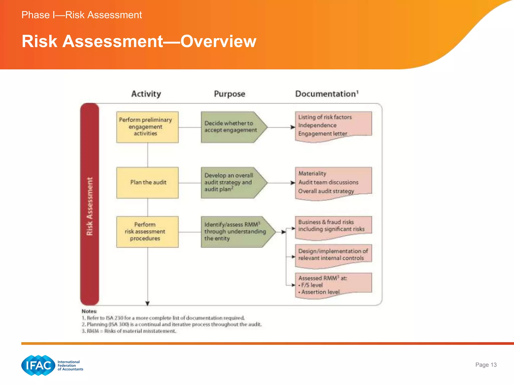 Phase I—Risk Assessment

Risk Assessment—Overview




                           Page 13
 