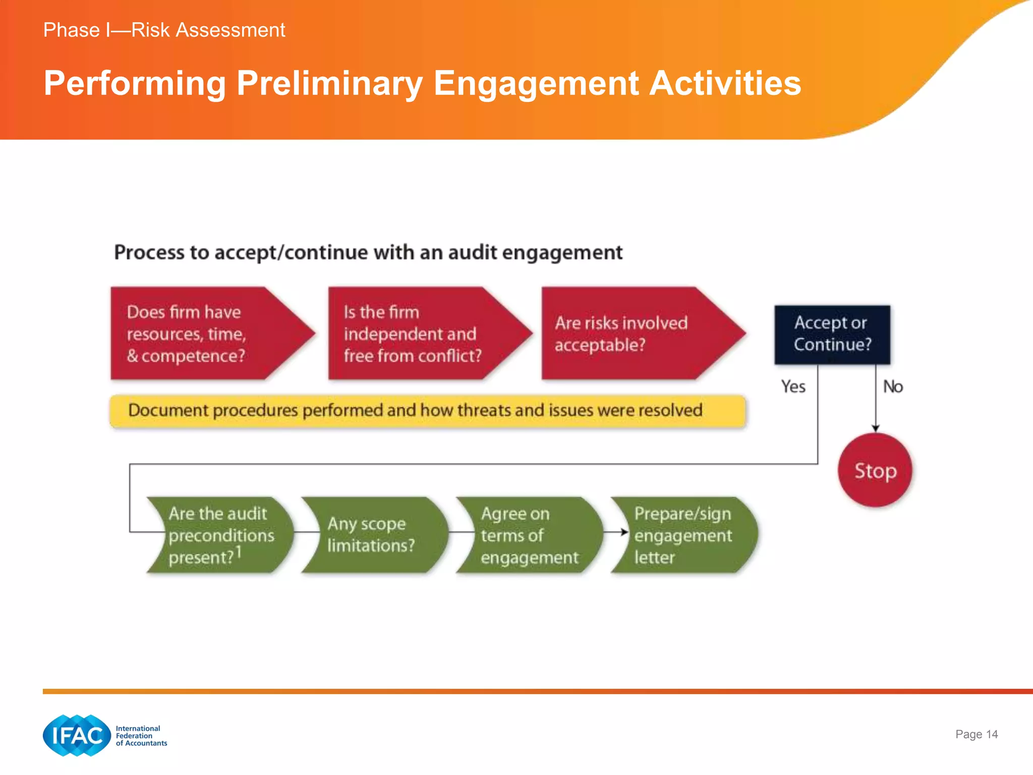 Phase I—Risk Assessment

Performing Preliminary Engagement Activities




                                               Page 14
 
