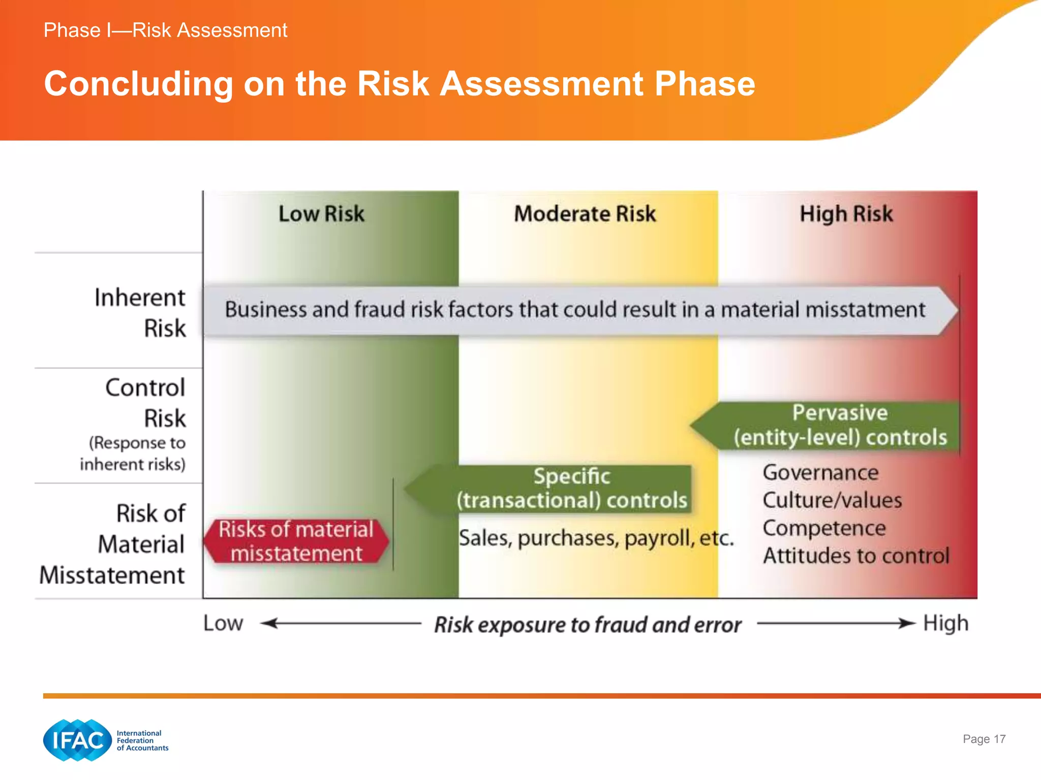 Phase I—Risk Assessment

Concluding on the Risk Assessment Phase




                                          Page 17
 