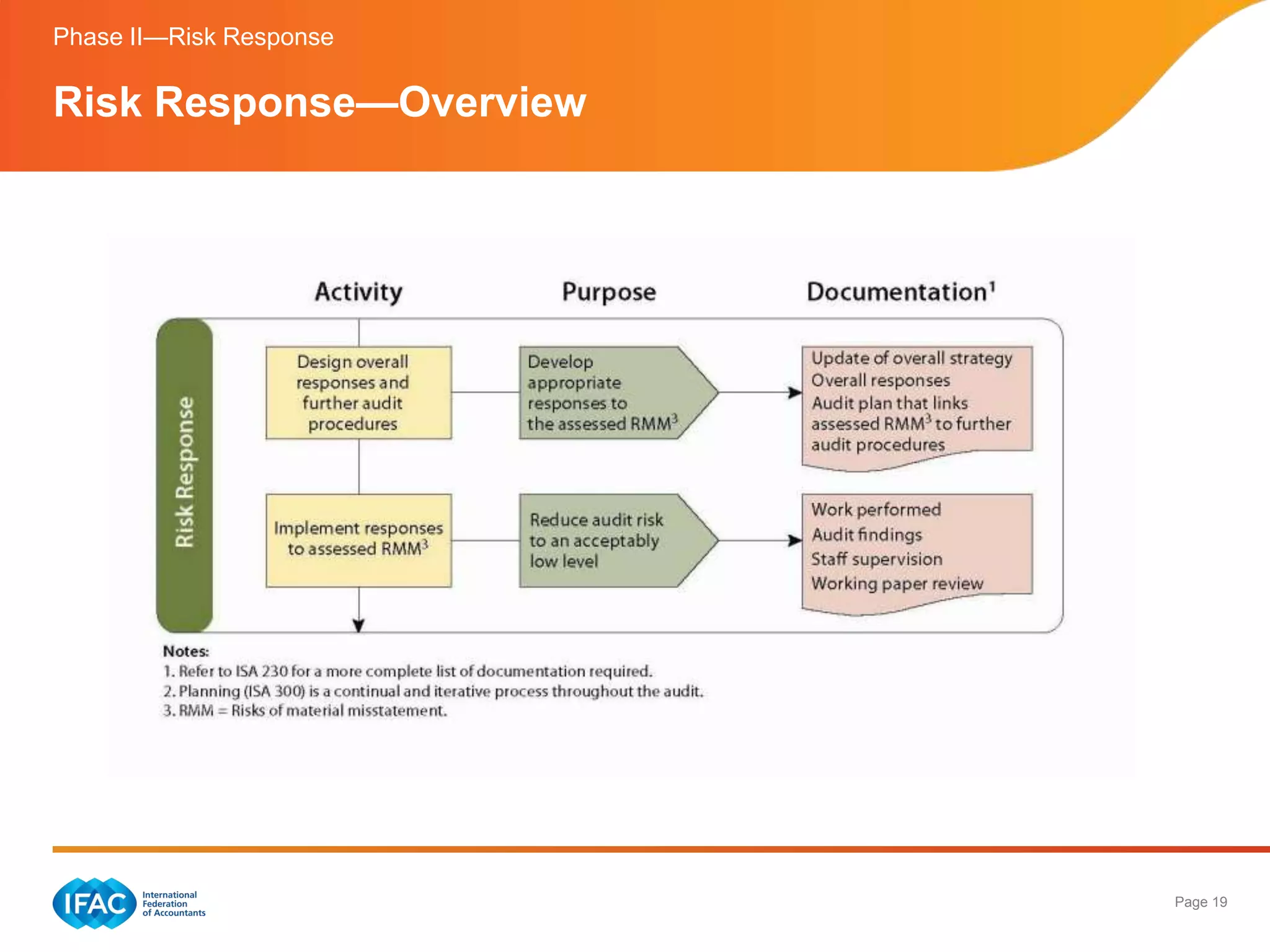 Phase II—Risk Response

Risk Response—Overview




                         Page 19
 