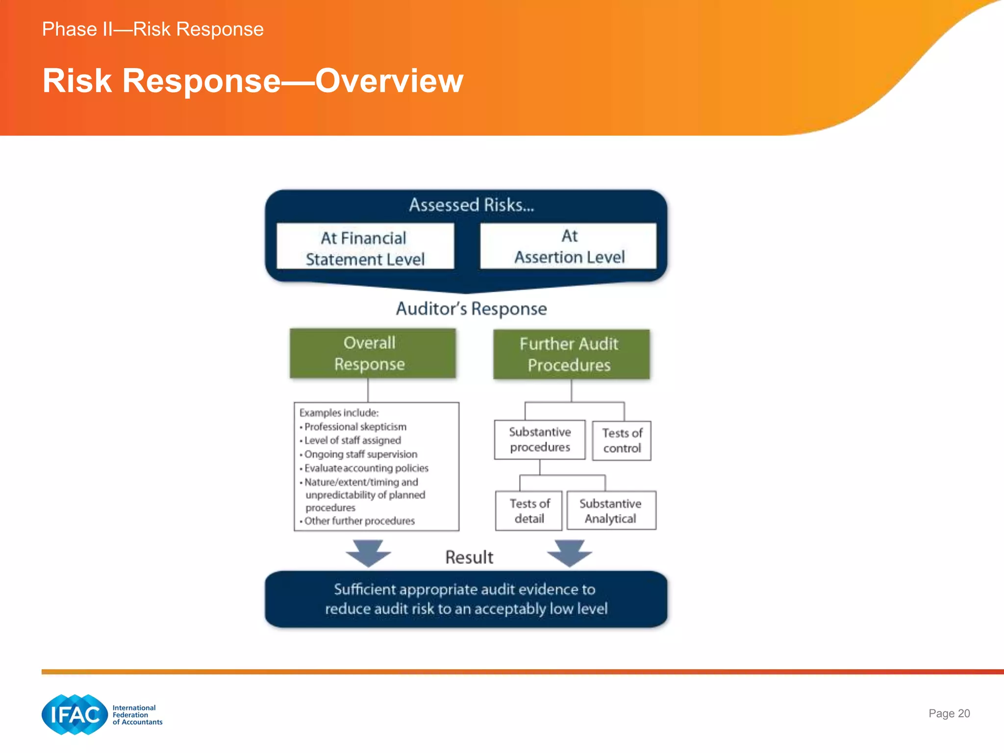 Phase II—Risk Response

Risk Response—Overview




                         Page 20
 