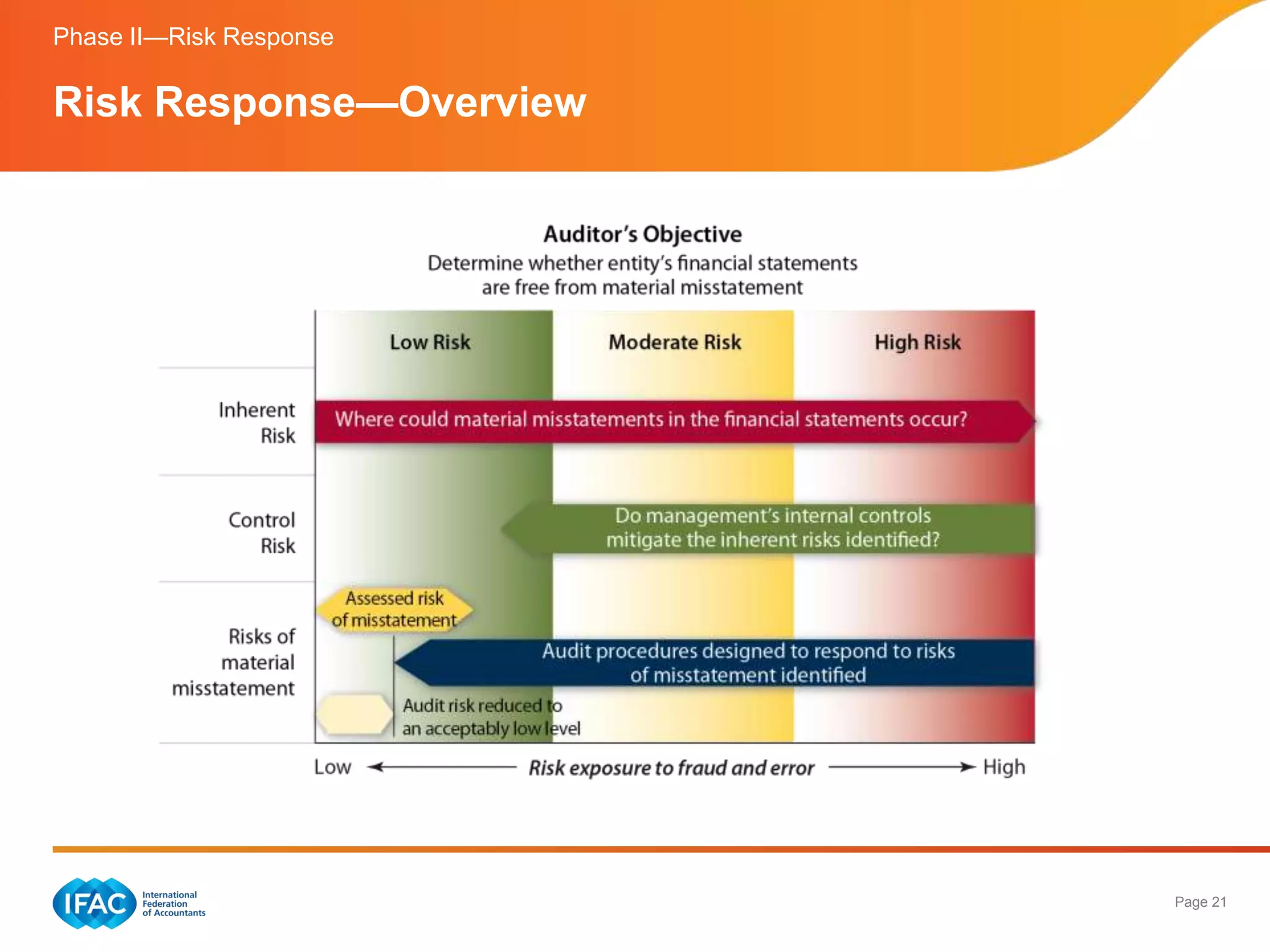 Phase II—Risk Response

Risk Response—Overview




                         Page 21
 