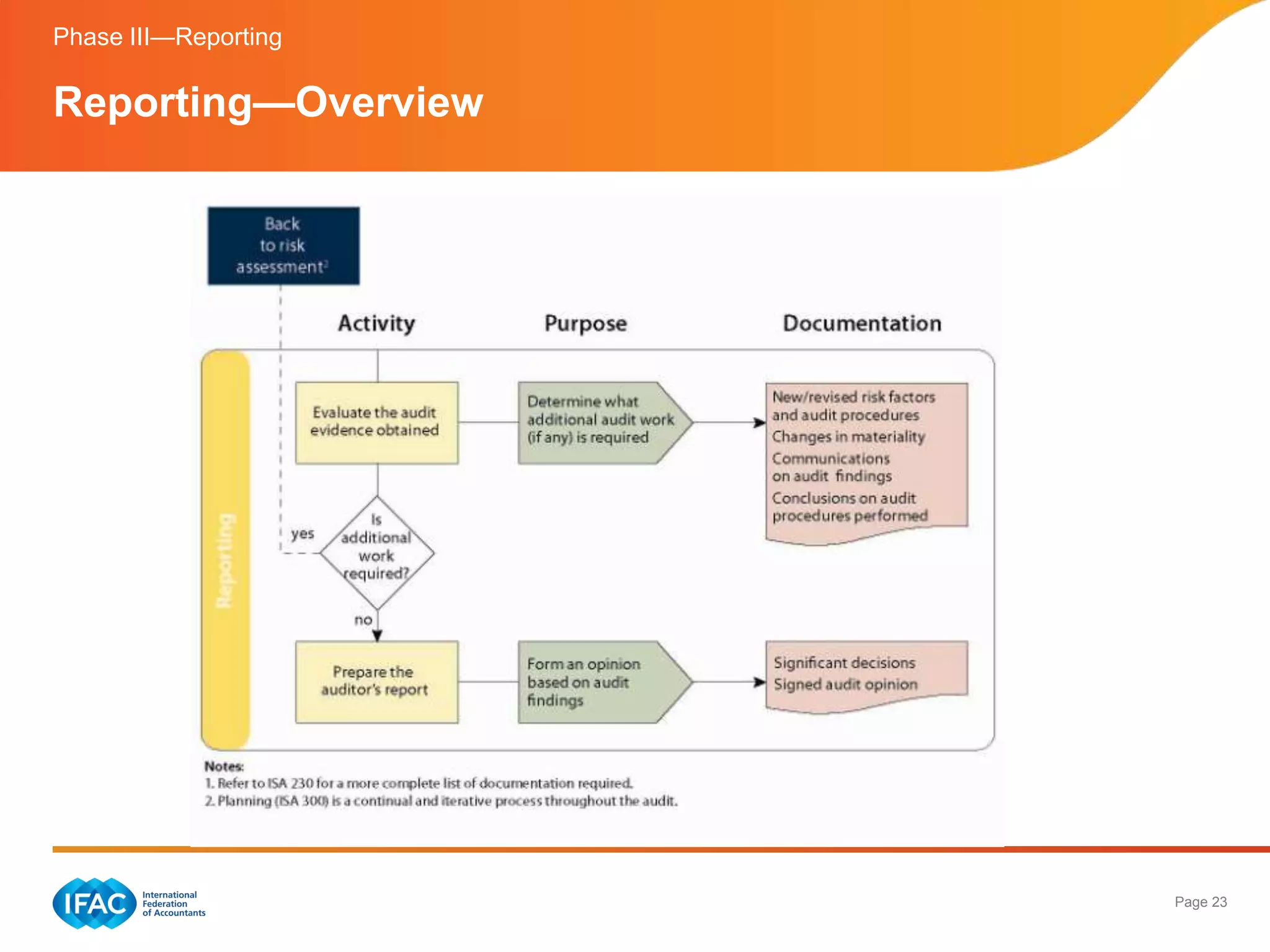 Phase III—Reporting

Reporting—Overview




                      Page 23
 