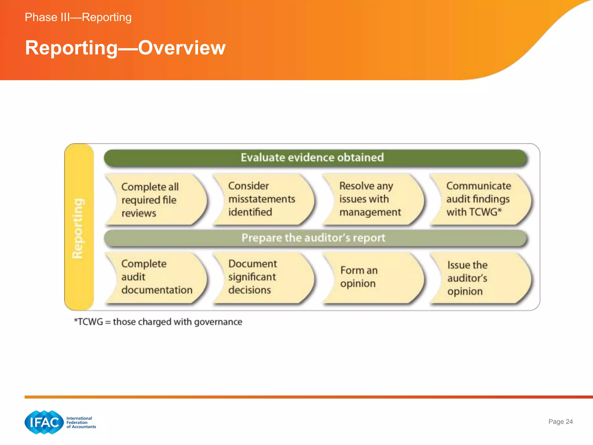 Phase III—Reporting

Reporting—Overview




                      Page 24
 