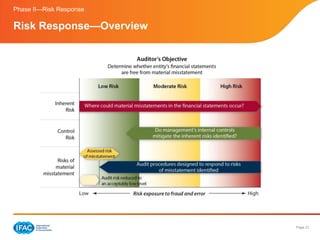 Isaca Risk Response Flow Chart ISA Guide Orientation Slides | PPTX