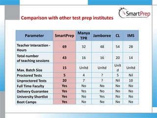 Comparison with other test prep institutes
Parameter SmartPrep
Manya
TPR
Jamboree CL IMS
Teacher Interaction -
Hours
69 32 48 54 28
Total number
of teaching sessions
43 16 16 20 14
Max. Batch Size
15 Unltd Unltd
Unlt
d
Unltd
Proctored Tests 5 4 ? 5 Nil
Unproctored Tests 20 7 ? Nil 10
Full Time Faculty Yes No No No No
Delivery Guarantee Yes Yes No No No
University Shortlist Yes No Yes No No
Boot Camps Yes No No No No
 