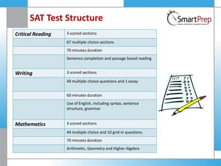 SAT Test Structure
Critical Reading 3 scored sections
67 multiple choice sections
70 minutes duration
Sentence completion and passage based reading
Writing 3 scored sections
49 multiple choice questions and 1 essay
60 minutes duration
Use of English, including syntax, sentence
structure, grammar
Mathematics 3 scored sections
44 multiple choice and 10 grid-in questions.
70 minutes duration
Arithmetic, Geometry and Higher Algebra
 