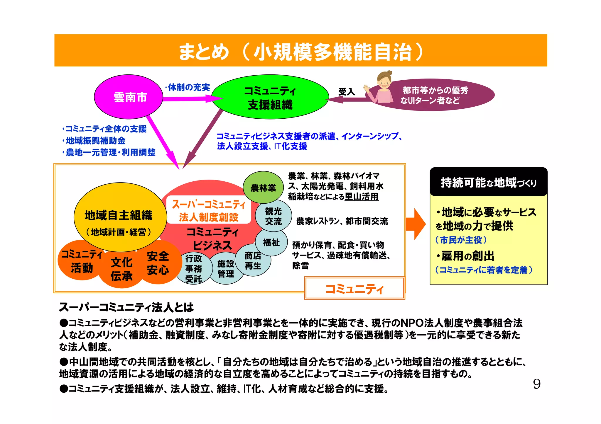 まとめ　（小規模多機能自治）
               ･体制の充実                                   　　都市等からの優秀
                             コミュニティ          受入
      雲南市                                                 なUIターン者など
                             支援組織

･コミュニティ全体の支援
                        コミュニティビジネス支援者の派遣、インターンシップ、
･地域振興補助金
                        法人設立支援、IT化支援
･農地一元管理・利用調整

                                       農業、林業、森林バイオマ
                               農林業     ス、太陽光発電、飼料用水            持続可能な地域づくり
                                       稲栽培などによる里山活用
                 ｽｰﾊﾟｰｺﾐｭﾆﾃｨ      観光
  地域自主組織          法人制度創設                                      ・地域に必要なサービス
                                  交流    農家ﾚｽﾄﾗﾝ、都市間交流
                                                              を地域の力で提供
   （地域計画・経営）       コミュニティ
                                  福祉                          （市民が主役）
                    ビジネス               預かり保育、配食・買い物
ｺﾐｭﾆﾃｨ      安全    行政         商店        サービス、過疎地有償輸送、          ・雇用の創出
 活動 文化      安心    事務
                        施設
                        管理
                             再生        除雪
                                                              （コミュニティに若者を定着）
       伝承         受託
                                            コミュニティ
スーパーコミュニティ法人とは
スーパーコミュニティ法人とは
          法人
●コミュニティビジネスなどの営利事業と非営利事業とを一体的に実施でき、現行のＮＰＯ法人制度や農事組合法
人などのメリット（補助金、融資制度、みなし寄附金制度や寄附に対する優遇税制等）を一元的に享受できる新た
な法人制度。
●中山間地域での共同活動を核とし、「自分たちの地域は自分たちで治める」という地域自治の推進するとともに、
地域資源の活用による地域の経済的な自立度を高めることによってコミュニティの持続を目指すもの。                                 ９
●コミュニティ支援組織が、法人設立、維持、IT化、人材育成など総合的に支援。
 