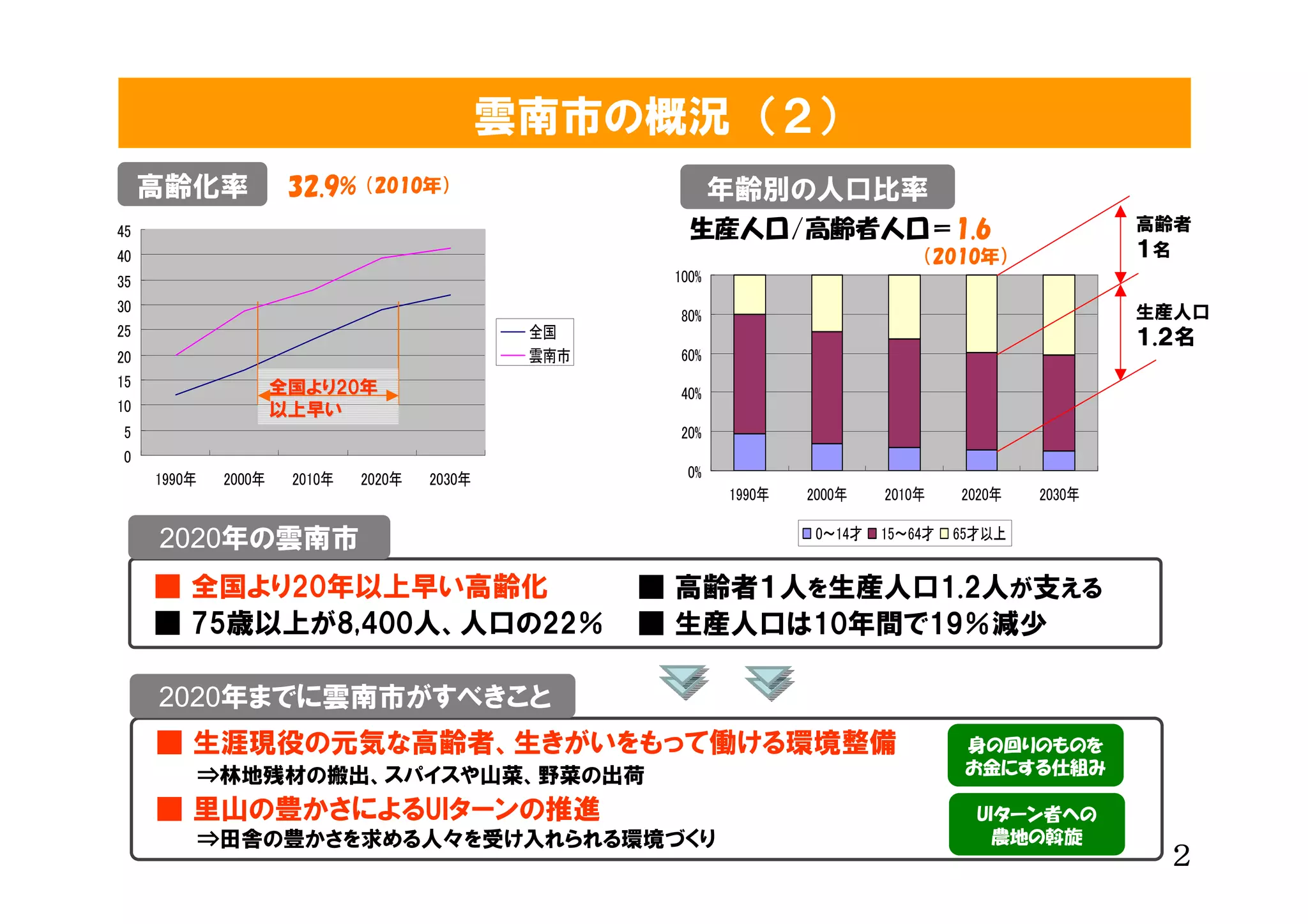雲南市の概況　（２）
     高齢化率             32.9%（2010年）                           年齢別の人口比率
45                                                      生産人口/高齢者人口＝1.6                                 高齢者
40                                                      　　　　　　　　　　　　（2010年）                            １名
35                                                    100%
30                                                                                                     生産人口
                                                      80%
25                                             全国                                                      １ .２ 名
20                                             雲南市    60%
15                   全国より20年
                     全国より20年                          40%
10                   以上早い
5                                                     20%
0
     1990年   2000年    2010年   2020年   2030年            0%
                                                             1990年   2000年    2010年    2020年   2030年

     2020年の雲南市                                                        0～14才   15～64才   65才以上


     ■ 全国より20年以上早い高齢化                                ■ 高齢者１人を生産人口1.2人が支える
     ■ 75歳以上が8,400人、人口の22％                           ■ 生産人口は10年間で19％減少

     2020年までに雲南市がすべきこと
     ■ 生涯現役の元気な高齢者、生きがいをもって働ける環境整備                                                      身の回りのものを
       　 ⇒林地残材の搬出、スパイスや山菜、野菜の出荷                                                         お金にする仕組み

     ■ 里山の豊かさによるUIターンの推進                                                                 UIターン者への
       　 ⇒田舎の豊かさを求める人々を受け入れられる環境づくり                                                        農地の斡旋           ２
 