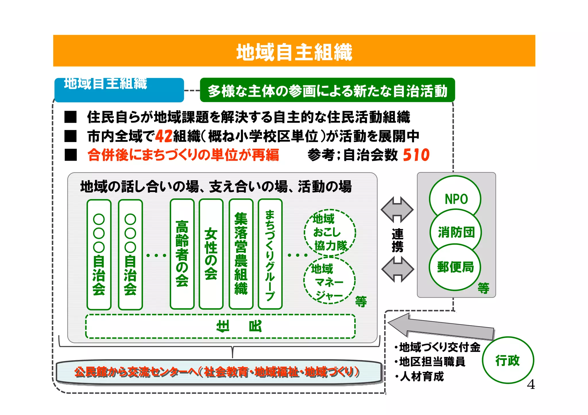 地域自主組織
地域自主組織　　　
            多様な主体の参画による新たな自治活動
   　　　　　
■　住民自らが地域課題を解決する自主的な住民活動組織
■　市内全域で42組織（概ね小学校区単位）が活動を展開中
■　合併後にまちづくりの単位が再編　　　参考；自治会数 510

 地域の話し合いの場、支え合いの場、活動の場　
                                             集           ま                           NPO
  ○           ○
    ○           ○              高     女         落           ち             地域　　
                                 齢                           づ                  連
      ○           ○                    性         営             く         おこし　   携   消防団
        自           自              者     の         農             り       協力隊
          治           治 ･･･ の会             会         組             グ ･･･
                                                                    ル    地域　　       郵便局
            会          会                               織              ー
                                                                         マネー
                                                    プ                                      等
                                                                ジャー
                                                                           等
                                    住

                                                民
                                        　
                                            　




                                                                                ・地域づくり交付金
                                                                                ・地区担当職員        行政
公民館から交流センターへ（社会教育・地域福祉・地域づくり）
公民館から交流センターへ（社会教育・地域福祉・地域づくり）                                                   ・人材育成               ４
 