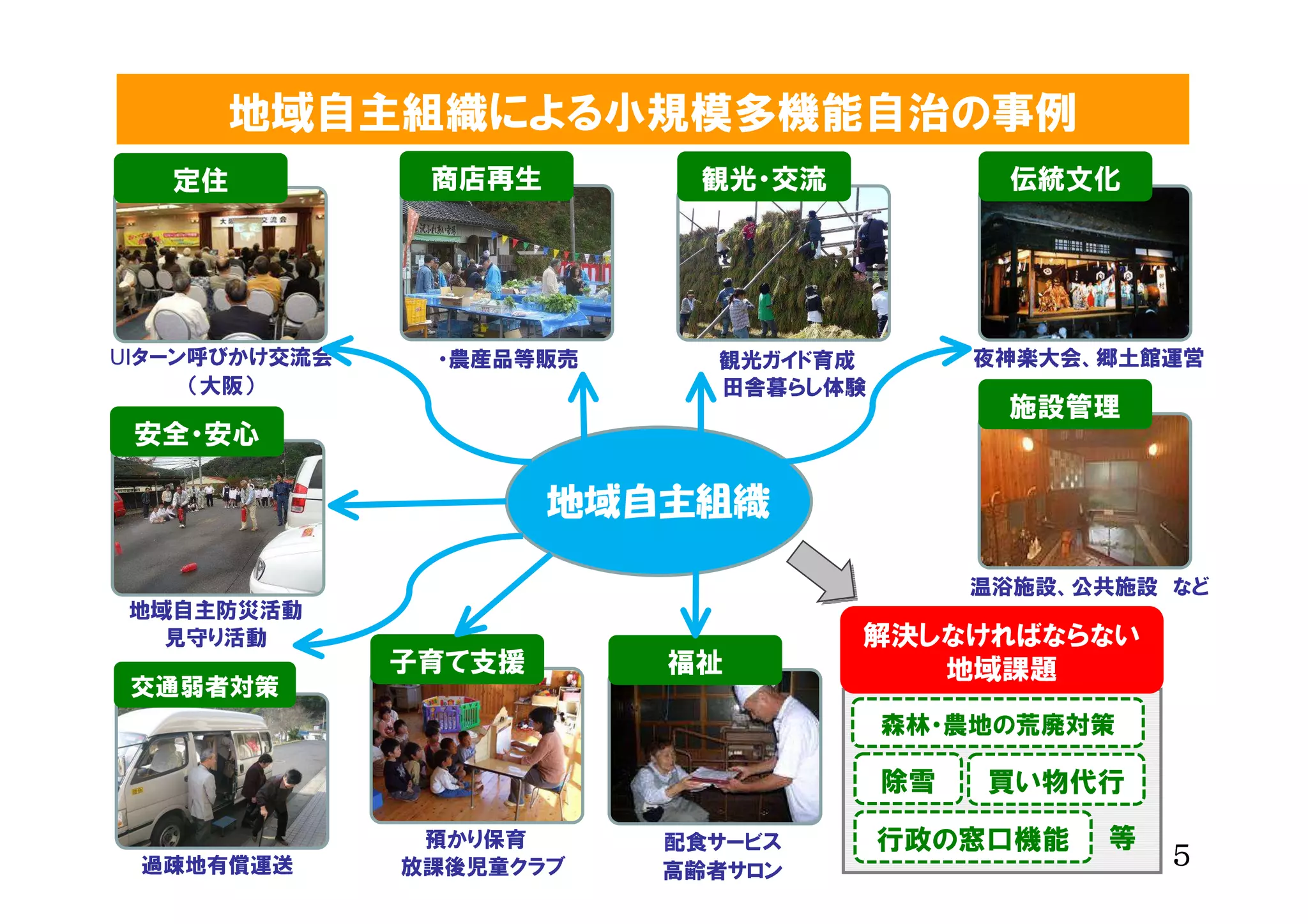 地域自主組織による小規模多機能自治の事例
   定住           商店再生       観光・交流             伝統文化




UIターン呼びかけ交流会    ・農産品等販売     観光ガイド育成　        夜神楽大会、郷土館運営
     （大阪）                   田舎暮らし体験
                                             施設管理
 安全・安心

                       地域自主組織

                                            温浴施設、公共施設　など
 地域自主防災活動
   見守り活動                           解決しなければならない
               子育て支援      福祉          地域課題
 交通弱者対策
                                       森林・農地の荒廃対策

                                       除雪   買い物代行
                預かり保育　    配食サービス       行政の窓口機能    等   ５
 過疎地有償運送       放課後児童クラブ   高齢者サロン
 