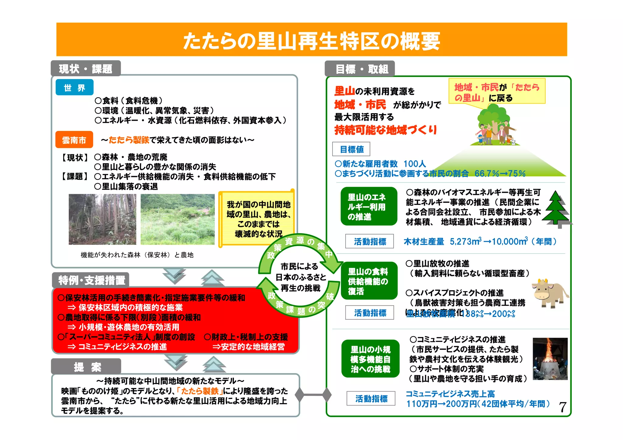 たたらの里山再生特区の概要
現状 ・ 課題                                        目標 ・ 取組
 世　界                                           里山の未利用資源を　         地域・市民が「たたら
       ○食料 （食料危機）　                                                の里山」に戻る
                                               地域・市民　
                                               地域・市民　が総がかりで
       ○環境 （温暖化、異常気象、災害）
       ○エネルギー ・ 水資源 （化石燃料依存、外国資本参入）            最大限活用する
                                               持続可能な地域づくり
                                               持続可能な地域づくり
雲南市    ～たたら製鉄で栄えてきた頃の面影はない～
                                               目標値
【現状】　　○森林 ・ 農地の荒廃　　　　　
      ○里山と暮らしの豊かな関係の消失                         ○新たな雇用者数　100人
【課題】　 ○エネルギー供給機能の消失 ・ 食料供給機能の低下                ○まちづくり活動に参画する市民の割合　66.7％→75％
      ○里山集落の衰退
                                                         ○森林のバイオマスエネルギー等再生可
                                                里山の
                                                里山のエネ
                            我が国の中山間地                     能エネルギー事業の推進　（民間企業に
                                                ルギー利用
                                                ルギー利用
                            域の里山、農地は、                    よる合同会社設立、　市民参加による木
                                                の推進
                             このままでは                      材集積、　地域通貨による経済循環）　
                             壊滅的な状況
                                                                               3
                                     資源の         活動指標    木材生産量　5,273ｍ3 →10,000ｍ　（年間）
                                  策      集
    機能が失われた森林（保安林）と農地            政        中
                                    市民による                 ○里山放牧の推進　
                                                里山の
                                                里山の食料     　（輸入飼料に頼らない循環型畜産）
特例・支援措置
特例・                               日本のふるさと
                                                供給機能の
                                                供給機能の     　
                                    再生の挑戦       復活
                                 政         破              ○スパイスプロジェクトの推進　　
○保安林活用の手続き簡素化・指定施業要件等の緩和
                                   策     突                　（鳥獣被害対策も担う農商工連携
　　⇒ 保安林区域内の積極的な施業                    課題の         活動指標     による6次産業化）
                                                         　里山放牧面積　138㌶→200㌶
○農地取得に係る下限（別段）面積の緩和
　　⇒ 小規模・遊休農地の有効活用
○「スーパーコミュニティ法人」制度の創設　 ○財政上・税制上の支援                         ○コミュニティビジネスの推進
　　⇒ コミュニティビジネスの推進　　　　　　　　 ⇒安定的な地域経営              里山の
                                                 里山の小規     （市民サービスの提供、たたら製
                                                 模多機能自    鉄や農村文化を伝える体験観光）
  提　案                                             への挑戦
                                                 治への挑戦    ○サポート体制の充実
     ～持続可能な中山間地域の新たなモデル～                                  （里山や農地を守る担い手の育成）
映画「もののけ姫」のモデルとなり、「たたら製鉄」により隆盛を誇った                        コミュニティビジネス売上高　
雲南市から、　“たたら”に代わる新たな里山活用による地域力向上                   活動指標
                                                         110万円→200万円（42団体平均/年間）
                                                                                       ７
モデルを提案する。　
 