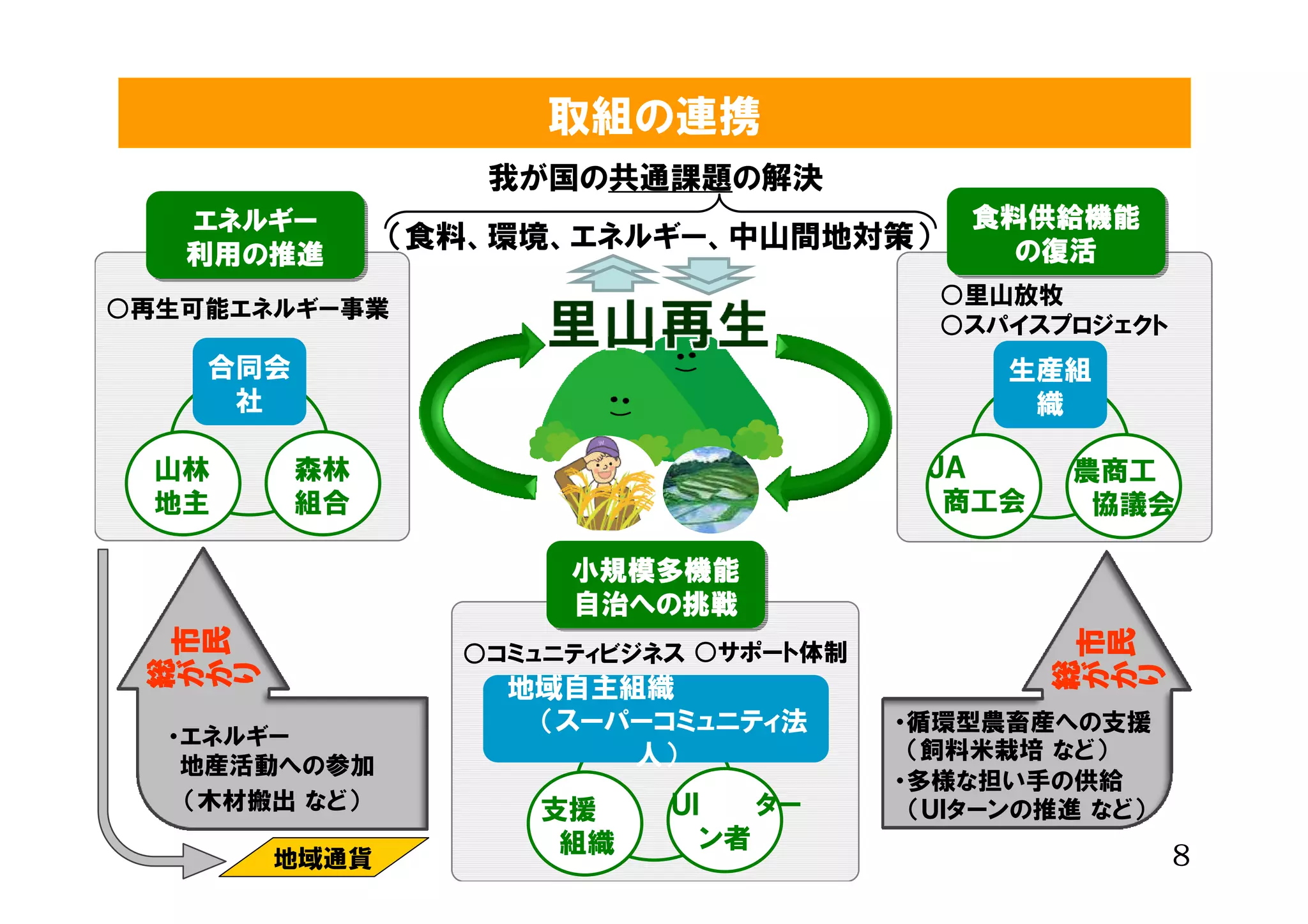 取組の連携
                             我が国の共通課題の解決
         エネルギー
         エネルギー                                        食料供給機能
                                                      食料供給機能
                          （食料、環境、エネルギー、中山間地対策）          の復活
         利用の 推進
         利用の推進
         利用の
         利用の                                            の復活
                                                    ○里山放牧
○再生可能エネルギー事業
                                                    ○スパイスプロジェクト
　
              合同会                                       生産組
               社                                         織

     山林             森林                             ＪＡ　　　　        農商工　
     地主             組合                              商工会          　協議会

                                 小規模多機能
                                 小規模多機能
                                 自治への 挑戦
                                 自治への挑戦
                                 自治への挑戦
                                 自治への
                                   への挑戦
                                   への
     市
          民




                                                             市
                                                                 民
                            ○コミュニティビジネス ○サポート体制
 総
     が
          か
              り




                                                         総
                                                             が
                                                                 か
                                                                     り
                              地域自主組織　　　　　　　
                              　　（スーパーコミュニティ法      ・循環型農畜産への支援
         ・エネルギー
                                    人）             （飼料米栽培 など）
          地産活動への参加
                                                  ・多様な担い手の供給
          （木材搬出 など）            支援　　   ＵＩ　　　ター      （ＵＩターンの推進 など）
                                組織      ン者                               ８
                  　地域通貨
 