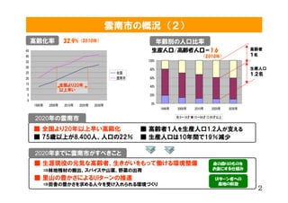 Фθſ
     h             32.9%2010꣩                           he˿ڱ
45                                                      b˿/h˿ڣ1.6                                 h
40                                                      2010꣩                            
35                                                    100%
30                                                                                                     b˿
                                                      80%
25                                             ȫ                                                       . 
20                                                 60%
15                   ȫ20
                     ȫ20                          40%
10                   礤
5                                                     20%
0
     1990   2000    2010   2020   2030            0%
                                                             1990   2000    2010    2020   2030

     2020                                                        014   1564   65


      ȫ20礤h                                 hߣˤb˿1.2ˤ֧
      75rϤ8,400ˡ˿ڤ22                            b˿ڤ10g19p

     2020ޤǤФ٤
      ĬFۤԪݤʸhߡäƃPh                                                      λؤΤΤ
        ?ֵزвĤΰѥɽˡҰˤγ                                                         ˤ˽M

      ɽNˤUI`M                                                                 UI`ߤؤ
        ?hNˡܤhŤ                                                        rؤ           
 