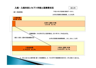 　　　入院・入院外別レセプト件数と医療費状況                                             多久市
                                            平成２４年５月...