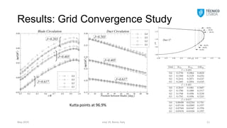 Results: Grid Convergence Study
smp´19, Rome, Italy 11
May 2019
Kutta points at 96.9%
r/R
(
R
2
)
0.3 0.4 0.5 0.6 0.7 0.8 0.9 1.0
-0.03
0.00
0.03
0.06
0.09
G4
G3
G2
G1
Blade Circulation
J=0.203
J=0.405
J=0.617
Position between blades [deg.]
(
R
2
)
0 10 20 30 40 50 60 70 80 90
0.15
0.20
0.25
0.30
0.35
0.40 G4
G3
G2
G1
Duct Circulation
J=0.617
J=0.203
J=0.405
x/L
y/L
0.20 0.25 0.30 0.35 0.40 0.45 0.50 0.55 0.60
1.00
1.05
1.10
1.15
Duct 37
94.0%
99.5%
99.0%
96.9%
96.0%
98.0%
 