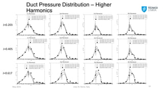 Duct Pressure Distribution – Higher
Harmonics
smp´19, Rome, Italy 14
J=0.203
J=0.405
J=0.617
May 2019
s/L
C
p
(1)
J
2
/2
0.0 0.2 0.4 0.6 0.8 1.0
0.0
0.2
0.4
0.6
0.8
Panel Method: Inner 90.0%, Outer 96.9%
Panel Method: Inner 94.0%, Outer 96.9%
Panel Method: Inner 96.9%, Outer 96.9%
Experimental (Cruijff et al, 1980)
1st Harmonic
s/L
C
p
(1)
J
2
/2
0.0 0.2 0.4 0.6 0.8 1.0
0.0
0.2
0.4
0.6
Panel Method: Inner 90.0%, Outer 96.9%
Panel Method: Inner 94.0%, Outer 96.9%
Panel Method: Inner 96.9%, Outer 96.9%
Experimental (Cruijff et al, 1980)
1st Harmonic
s/L
C
p
(1)
J
2
/2
0.0 0.2 0.4 0.6 0.8 1.0
0.0
0.1
0.2
0.3
0.4
0.5
Panel Method: Inner 90.0%, Outer 96.9%
Panel Method: Inner 94.0%, Outer 96.9%
Panel Method: Inner 96.9%, Outer 96.9%
Experimental (Cruijff et al, 1980)
1st Harmonic
s/L
C
p
(2)
J
2
/2
0.0 0.2 0.4 0.6 0.8 1.0
0.0
0.1
0.2
0.3
0.4
0.5
Panel Method: Inner 90.0%, Outer 96.9%
Panel Method: Inner 94.0%, Outer 96.9%
Panel Method: Inner 96.9%, Outer 96.9%
Experimental (Cruijff et al, 1980)
2nd Harmonic
s/L
C
p
(2)
J
2
/2
0.0 0.2 0.4 0.6 0.8 1.0
0.0
0.1
0.2
0.3
0.4
Panel Method: Inner 90.0%, Outer 96.9%
Panel Method: Inner 94.0%, Outer 96.9%
Panel Method: Inner 96.9%, Outer 96.9%
Experimental (Cruijff et al, 1980)
2nd Harmonic
s/L
C
p
(2)
J
2
/2
0.0 0.2 0.4 0.6 0.8 1.0
0.0
0.1
0.2
0.3
Panel Method: Inner 90.0%, Outer 96.9%
Panel Method: Inner 94.0%, Outer 96.9%
Panel Method: Inner 96.9%, Outer 96.9%
Experimental (Cruijff et al, 1980)
2nd Harmonic
s/L
C
p
(3)
J
2
/2
0.0 0.2 0.4 0.6 0.8 1.0
0.0
0.1
0.2
0.3
0.4
0.5
Panel Method: Inner 90.0%, Outer 96.9%
Panel Method: Inner 94.0%, Outer 96.9%
Panel Method: Inner 96.9%, Outer 96.9%
Experimental (Cruijff et al, 1980)
3rd Harmonic
s/L
C
p
(3)
J
2
/2
0.0 0.2 0.4 0.6 0.8 1.0
0.0
0.1
0.2
0.3
Panel Method: Inner 90.0%, Outer 96.9%
Panel Method: Inner 94.0%, Outer 96.9%
Panel Method: Inner 96.9%, Outer 96.9%
Experimental (Cruijff et al, 1980)
3rd Harmonic
s/L
C
p
(3)
J
2
/2
0.0 0.2 0.4 0.6 0.8 1.0
0.0
0.1
0.2
Panel Method: Inner 90.0%, Outer 96.9%
Panel Method: Inner 94.0%, Outer 96.9%
Panel Method: Inner 96.9%, Outer 96.9%
Experimental (Cruijff et al, 1980)
3rd Harmonic
s/L
C
p
(4)
J
2
/2
0.0 0.2 0.4 0.6 0.8 1.0
0.0
0.1
0.2
0.3
0.4
Panel Method: Inner 90.0%, Outer 96.9%
Panel Method: Inner 94.0%, Outer 96.9%
Panel Method: Inner 96.9%, Outer 96.9%
Experimental (Cruijff et al, 1980)
4th Harmonic
s/L
C
p
(4)
J
2
/2
0.0 0.2 0.4 0.6 0.8 1.0
0.0
0.1
0.2
0.3
Panel Method: Inner 90.0%, Outer 96.9%
Panel Method: Inner 94.0%, Outer 96.9%
Panel Method: Inner 96.9%, Outer 96.9%
Experimental (Cruijff et al, 1980)
4th Harmonic
s/L
C
p
(4)
J
2
/2
0.0 0.2 0.4 0.6 0.8 1.0
0.00
0.05
0.10
0.15
Panel Method: Inner 90.0%, Outer 96.9%
Panel Method: Inner 94.0%, Outer 96.9%
Panel Method: Inner 96.9%, Outer 96.9%
Experimental (Cruijff et al, 1980)
4th Harmonic
 
