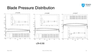 Blade Pressure Distribution
smp´19, Rome, Italy 15
May 2019
s/c
C
p
0.0 0.2 0.4 0.6 0.8 1.0
-2.5
-2.0
-1.5
-1.0
-0.5
0.0
0.5
1.0
Panel Method: Inner 90.0%, Outer 96.9%
Panel Method: Inner 94.0%, Outer 96.9%
Panel Method: Inner 96.9%, Outer 96.9%
J=0.203
s/c
C
p
0.00 0.02 0.04 0.06
-3.0
-2.0
-1.0
0.0
1.0
s/c
C
p
0.0 0.2 0.4 0.6 0.8 1.0
-2.0
-1.5
-1.0
-0.5
0.0
0.5
1.0
Panel Method: Inner 90.0%, Outer 96.9%
Panel Method: Inner 94.0%, Outer 96.9%
Panel Method: Inner 96.9%, Outer 96.9%
J=0.405
s/c
C
p
0.00 0.02 0.04 0.06
-2.0
-1.0
0.0
1.0
s/c
C
p
0.0 0.2 0.4 0.6 0.8 1.0
-1.0
-0.5
0.0
0.5
1.0
Panel Method: Inner 90.0%, Outer 96.9%
Panel Method: Inner 94.0%, Outer 96.9%
Panel Method: Inner 96.9%, Outer 96.9%
J=0.617
s/c
C
p
0.00 0.02 0.04 0.06 0.08
-1.0
-0.5
0.0
0.5
r/R=0.90
 