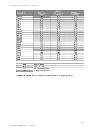 Severn Estuary SMP2 – Part B - Policy Statements
Severn Estuary SMP2 Review – Final Report
25
Epoch
Policy Unit 0-20 years
(2025)
20-50 years
(2050)
50-100 years
(2105)
SHAR7 MR HTL HTL
SHAR8 NAI NAI NAI
SEV1 HTL HTL HTL
SEV2 HTL HTL HTL
SEV3 HTL HTL HTL
SEV4 HTL HTL HTL
SEV5 HTL HTL HTL
SEV6 NAI NAI NAI
BRIS1 HTL HTL HTL
BRIS2 HTL HTL HTL
BRIS3 HTL HTL HTL
BRIS4 HTL HTL HTL
BRIS5 HTL HTL HTL
BRIS6 HTL HTL HTL
PORT1 NAI NAI NAI
PORT2 NAI NAI NAI
PORT3 NAI NAI NAI
PORT4 HTL HTL HTL
KIN1 MR MR MR
KIN2 NAI NAI NAI
KIN3 HTL HTL HTL
KIN4 NAI NAI NAI
HOL1 NAI NAI NAI
HOL2 NAI NAI NAI
Policy OptionKey
HTL Hold The Line
NAI No Active Intervention
MR Managed Realignment
See Part A, Section 2 for a full explanation of the definitions of the policy options
 