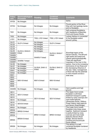 Severn Estuary SMP2 – Part B - Policy Statements
Severn Estuary SMP2 Review – Final Report 3
Policy
Unit
Geomorphological
Processes
Flooding
Combined
Processes
Comments
WYE4 No linkages banks.
WYE2 No linkages No linkages No linkages
Fluvial section of the River
Wye with hard geology banks
and no floodplain.
TID1 No linkages No linkages No linkages
Self contained floodplains,
with headlands at Beachley
Point and Guscar Rocks.
TID2 No linkages
TID2, LYD1 linked TID2, LYD1 linked
Lydney Harbour is connected
to the floodplain extent
around Lydney.LYD1 No linkages
GLO1
GLO1-2 linked
No linkages
GLO1-2 linked
River/tidal region of the
Severn Estuary. The left and
right banks are linked and
interact geomorphologically.
There are significant
meanders in the river in this
section. Due to the increasing
dominance of river flows and
the decreasing influence of
the sea / tides, management
of flood risk has the potential
to have impacts across a
wide area.
GLO2 No linkages
GLO3
GLO3-5, SHA3-5
linked
No linkages
GLO3-5, SHA3-7
linked
GLO4 No linkages
GLO5 No linkages
SHAR3
SHAR3-7 linked
SHAR4
SHAR5
SHAR6
SHAR6-7 linked
SHAR7
GLO6 No linkages
GLO6-8, SHA1-2
linked
GLO6-8, SHA1-2
linked
GLO7 No linkages
GLO8 No linkages
SHA1 No linkages
SHA2 No linkages
MAI1
MAI1-6 linked MAI1-6 linked MAI1-6 linked
MAI2
MAI3
MAI4
MAI5
MAI6
SHAR8 No linkages No linkages No linkages
Hard coastline and high
ground.
SEV1
SEV1-3 linked
SEV1-6 linked SEV1-6 linked
The Upper Avon Levels
floodplain is all linked.
Sediment transport is partly
limited by rocky outcrops and
man-made features
(Sharpness Docks, Oldbury
Power Station tidal reservoir
and Severn Road Bridge).
SEV2
SEV3
SEV4 No linkages
SEV5
SEV5-6 linked
SEV6
BRIS1 No linkages
BRIS1-5 linked BRIS1-5 linked
The Lower Avon Levels
floodplain links these areas
together. Sediment transport
is partly limited by rocky
outcrops and man-made
features (Severn Road
Bridge, Second Severn
Crossing and Avonmouth
Docks jetties).
BRIS2
BRIS2-3 linked
BRIS3
BRIS4
BRIS4-5 linked
BRIS5
BRIS6 No linkages No linkages No linkages
This section is a self-
contained floodplain bordered
by headlands.
 