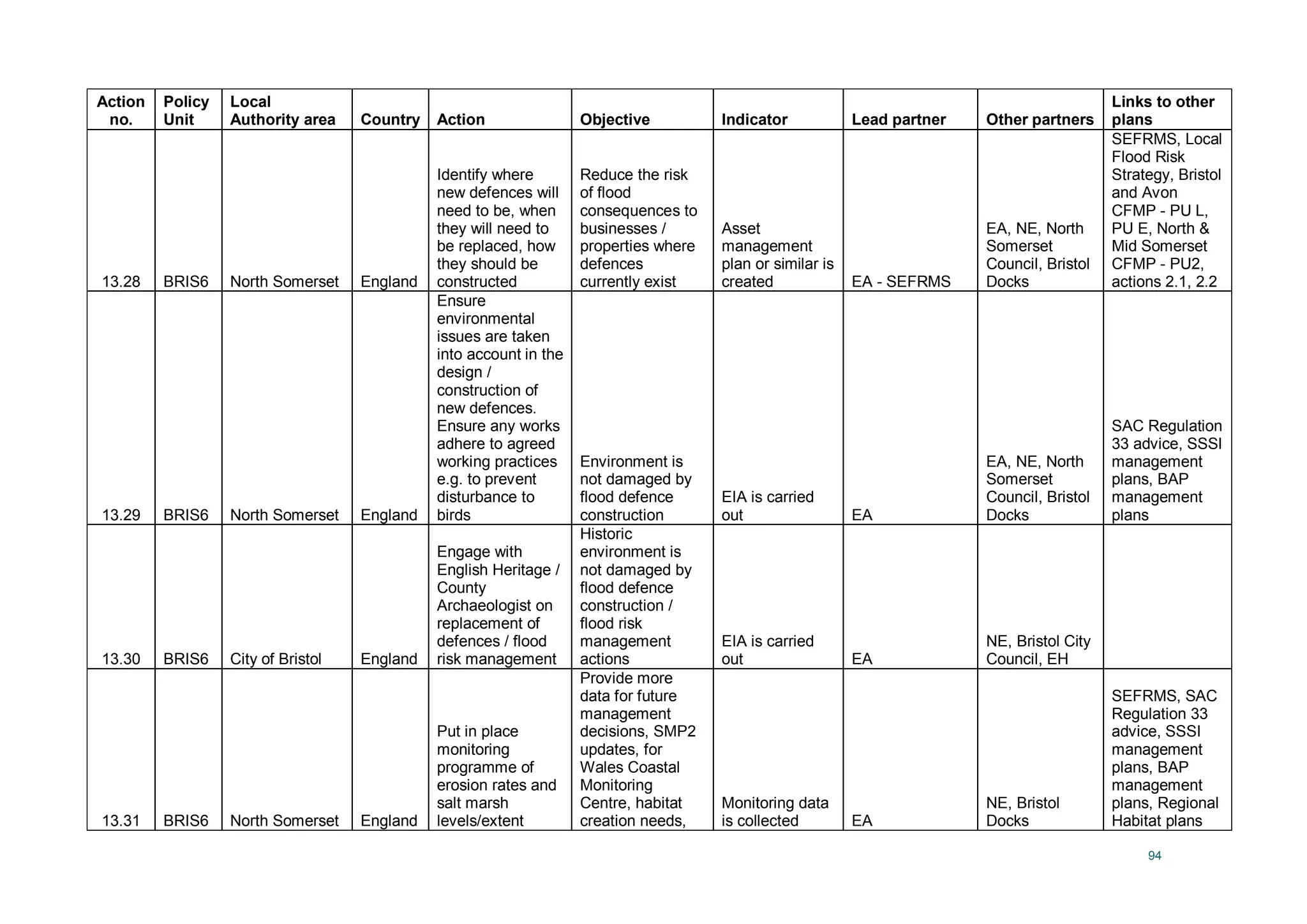 94
Action
no.
Policy
Unit
Local
Authority area Country Action Objective Indicator Lead partner Other partners
Links to other
plans
13.28 BRIS6 North Somerset England
Identify where
new defences will
need to be, when
they will need to
be replaced, how
they should be
constructed
Reduce the risk
of flood
consequences to
businesses /
properties where
defences
currently exist
Asset
management
plan or similar is
created EA - SEFRMS
EA, NE, North
Somerset
Council, Bristol
Docks
SEFRMS, Local
Flood Risk
Strategy, Bristol
and Avon
CFMP - PU L,
PU E, North &
Mid Somerset
CFMP - PU2,
actions 2.1, 2.2
13.29 BRIS6 North Somerset England
Ensure
environmental
issues are taken
into account in the
design /
construction of
new defences.
Ensure any works
adhere to agreed
working practices
e.g. to prevent
disturbance to
birds
Environment is
not damaged by
flood defence
construction
EIA is carried
out EA
EA, NE, North
Somerset
Council, Bristol
Docks
SAC Regulation
33 advice, SSSI
management
plans, BAP
management
plans
13.30 BRIS6 City of Bristol England
Engage with
English Heritage /
County
Archaeologist on
replacement of
defences / flood
risk management
Historic
environment is
not damaged by
flood defence
construction /
flood risk
management
actions
EIA is carried
out EA
NE, Bristol City
Council, EH
13.31 BRIS6 North Somerset England
Put in place
monitoring
programme of
erosion rates and
salt marsh
levels/extent
Provide more
data for future
management
decisions, SMP2
updates, for
Wales Coastal
Monitoring
Centre, habitat
creation needs,
Monitoring data
is collected EA
NE, Bristol
Docks
SEFRMS, SAC
Regulation 33
advice, SSSI
management
plans, BAP
management
plans, Regional
Habitat plans
 