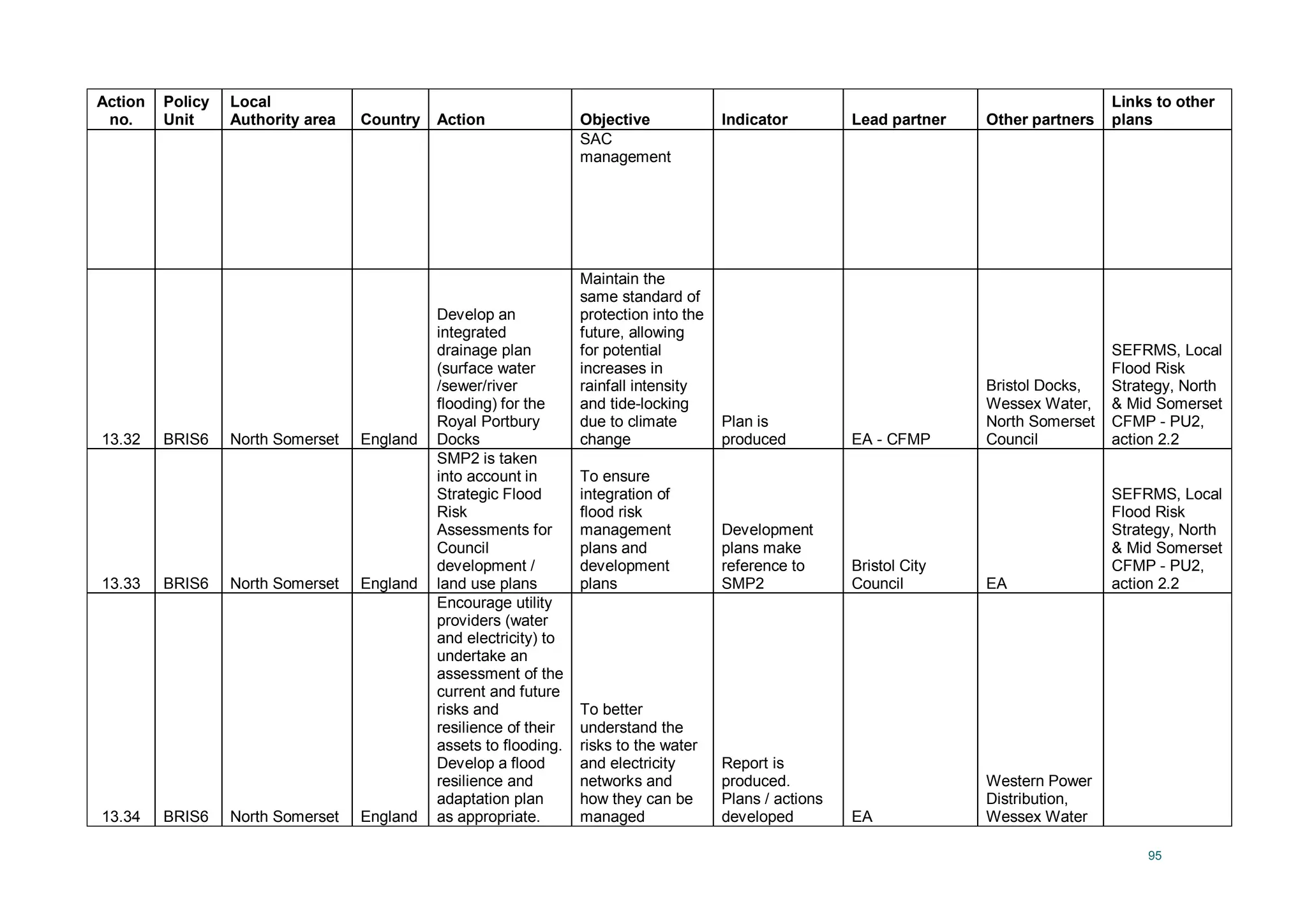 95
Action
no.
Policy
Unit
Local
Authority area Country Action Objective Indicator Lead partner Other partners
Links to other
plans
SAC
management
13.32 BRIS6 North Somerset England
Develop an
integrated
drainage plan
(surface water
/sewer/river
flooding) for the
Royal Portbury
Docks
Maintain the
same standard of
protection into the
future, allowing
for potential
increases in
rainfall intensity
and tide-locking
due to climate
change
Plan is
produced EA - CFMP
Bristol Docks,
Wessex Water,
North Somerset
Council
SEFRMS, Local
Flood Risk
Strategy, North
& Mid Somerset
CFMP - PU2,
action 2.2
13.33 BRIS6 North Somerset England
SMP2 is taken
into account in
Strategic Flood
Risk
Assessments for
Council
development /
land use plans
To ensure
integration of
flood risk
management
plans and
development
plans
Development
plans make
reference to
SMP2
Bristol City
Council EA
SEFRMS, Local
Flood Risk
Strategy, North
& Mid Somerset
CFMP - PU2,
action 2.2
13.34 BRIS6 North Somerset England
Encourage utility
providers (water
and electricity) to
undertake an
assessment of the
current and future
risks and
resilience of their
assets to flooding.
Develop a flood
resilience and
adaptation plan
as appropriate.
To better
understand the
risks to the water
and electricity
networks and
how they can be
managed
Report is
produced.
Plans / actions
developed EA
Western Power
Distribution,
Wessex Water
 