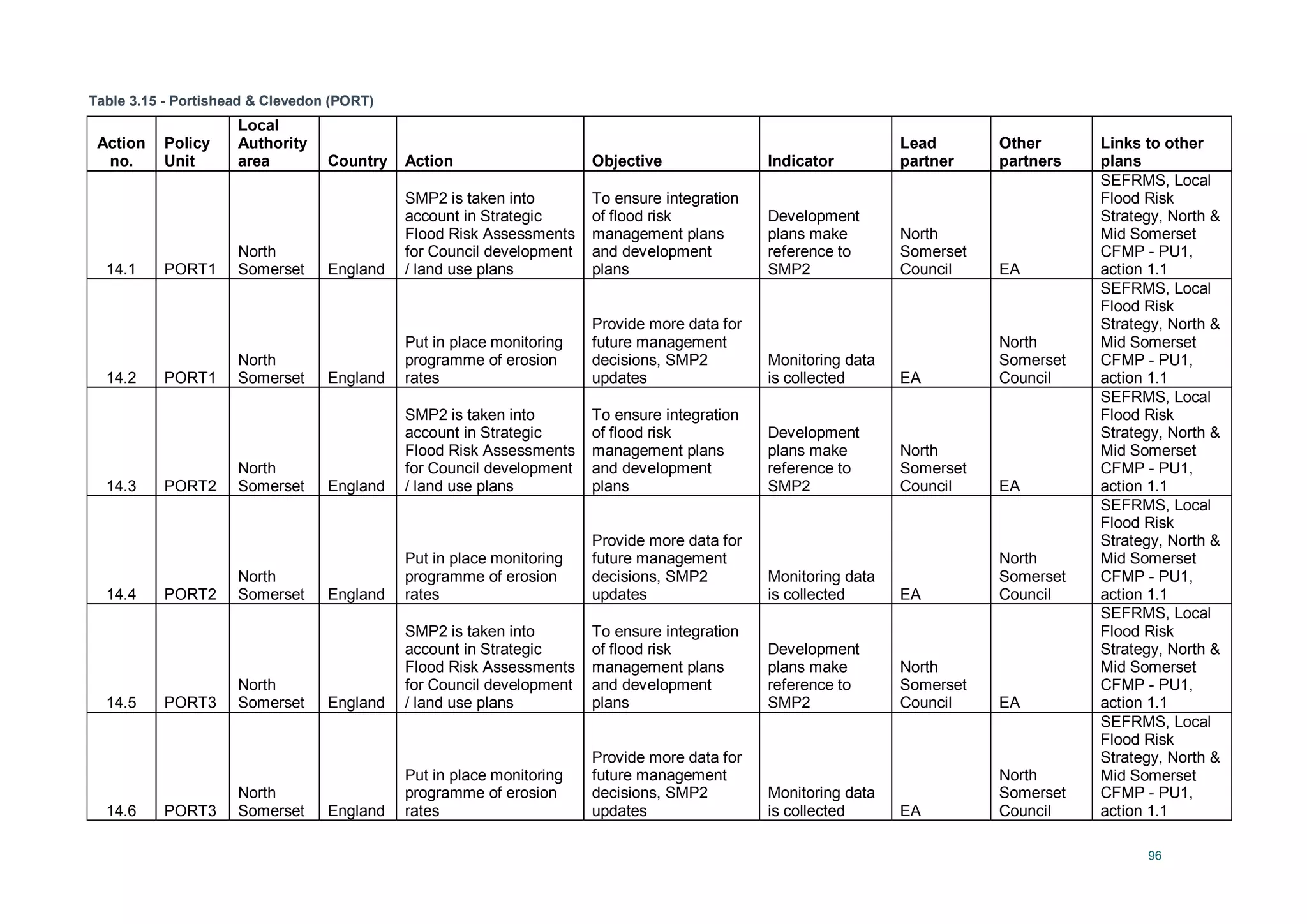 96
Table 3.15 - Portishead & Clevedon (PORT)
Action
no.
Policy
Unit
Local
Authority
area Country Action Objective Indicator
Lead
partner
Other
partners
Links to other
plans
14.1 PORT1
North
Somerset England
SMP2 is taken into
account in Strategic
Flood Risk Assessments
for Council development
/ land use plans
To ensure integration
of flood risk
management plans
and development
plans
Development
plans make
reference to
SMP2
North
Somerset
Council EA
SEFRMS, Local
Flood Risk
Strategy, North &
Mid Somerset
CFMP - PU1,
action 1.1
14.2 PORT1
North
Somerset England
Put in place monitoring
programme of erosion
rates
Provide more data for
future management
decisions, SMP2
updates
Monitoring data
is collected EA
North
Somerset
Council
SEFRMS, Local
Flood Risk
Strategy, North &
Mid Somerset
CFMP - PU1,
action 1.1
14.3 PORT2
North
Somerset England
SMP2 is taken into
account in Strategic
Flood Risk Assessments
for Council development
/ land use plans
To ensure integration
of flood risk
management plans
and development
plans
Development
plans make
reference to
SMP2
North
Somerset
Council EA
SEFRMS, Local
Flood Risk
Strategy, North &
Mid Somerset
CFMP - PU1,
action 1.1
14.4 PORT2
North
Somerset England
Put in place monitoring
programme of erosion
rates
Provide more data for
future management
decisions, SMP2
updates
Monitoring data
is collected EA
North
Somerset
Council
SEFRMS, Local
Flood Risk
Strategy, North &
Mid Somerset
CFMP - PU1,
action 1.1
14.5 PORT3
North
Somerset England
SMP2 is taken into
account in Strategic
Flood Risk Assessments
for Council development
/ land use plans
To ensure integration
of flood risk
management plans
and development
plans
Development
plans make
reference to
SMP2
North
Somerset
Council EA
SEFRMS, Local
Flood Risk
Strategy, North &
Mid Somerset
CFMP - PU1,
action 1.1
14.6 PORT3
North
Somerset England
Put in place monitoring
programme of erosion
rates
Provide more data for
future management
decisions, SMP2
updates
Monitoring data
is collected EA
North
Somerset
Council
SEFRMS, Local
Flood Risk
Strategy, North &
Mid Somerset
CFMP - PU1,
action 1.1
 