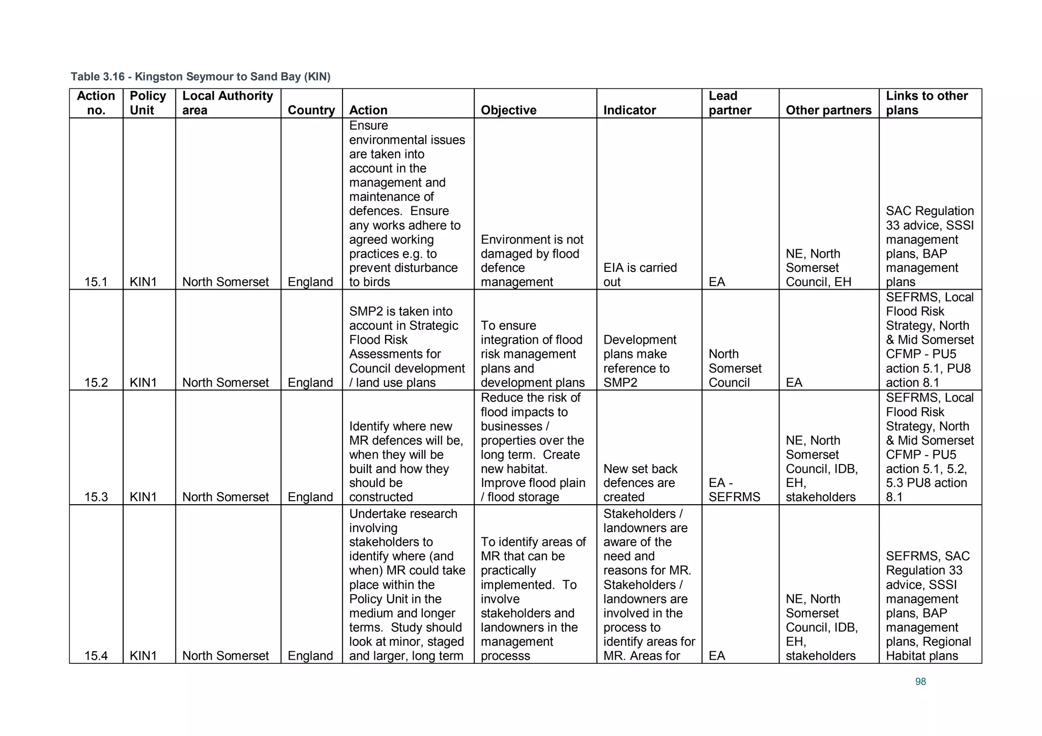 98
Table 3.16 - Kingston Seymour to Sand Bay (KIN)
Action
no.
Policy
Unit
Local Authority
area Country Action Objective Indicator
Lead
partner Other partners
Links to other
plans
15.1 KIN1 North Somerset England
Ensure
environmental issues
are taken into
account in the
management and
maintenance of
defences. Ensure
any works adhere to
agreed working
practices e.g. to
prevent disturbance
to birds
Environment is not
damaged by flood
defence
management
EIA is carried
out EA
NE, North
Somerset
Council, EH
SAC Regulation
33 advice, SSSI
management
plans, BAP
management
plans
15.2 KIN1 North Somerset England
SMP2 is taken into
account in Strategic
Flood Risk
Assessments for
Council development
/ land use plans
To ensure
integration of flood
risk management
plans and
development plans
Development
plans make
reference to
SMP2
North
Somerset
Council EA
SEFRMS, Local
Flood Risk
Strategy, North
& Mid Somerset
CFMP - PU5
action 5.1, PU8
action 8.1
15.3 KIN1 North Somerset England
Identify where new
MR defences will be,
when they will be
built and how they
should be
constructed
Reduce the risk of
flood impacts to
businesses /
properties over the
long term. Create
new habitat.
Improve flood plain
/ flood storage
New set back
defences are
created
EA -
SEFRMS
NE, North
Somerset
Council, IDB,
EH,
stakeholders
SEFRMS, Local
Flood Risk
Strategy, North
& Mid Somerset
CFMP - PU5
action 5.1, 5.2,
5.3 PU8 action
8.1
15.4 KIN1 North Somerset England
Undertake research
involving
stakeholders to
identify where (and
when) MR could take
place within the
Policy Unit in the
medium and longer
terms. Study should
look at minor, staged
and larger, long term
To identify areas of
MR that can be
practically
implemented. To
involve
stakeholders and
landowners in the
management
processs
Stakeholders /
landowners are
aware of the
need and
reasons for MR.
Stakeholders /
landowners are
involved in the
process to
identify areas for
MR. Areas for EA
NE, North
Somerset
Council, IDB,
EH,
stakeholders
SEFRMS, SAC
Regulation 33
advice, SSSI
management
plans, BAP
management
plans, Regional
Habitat plans
 