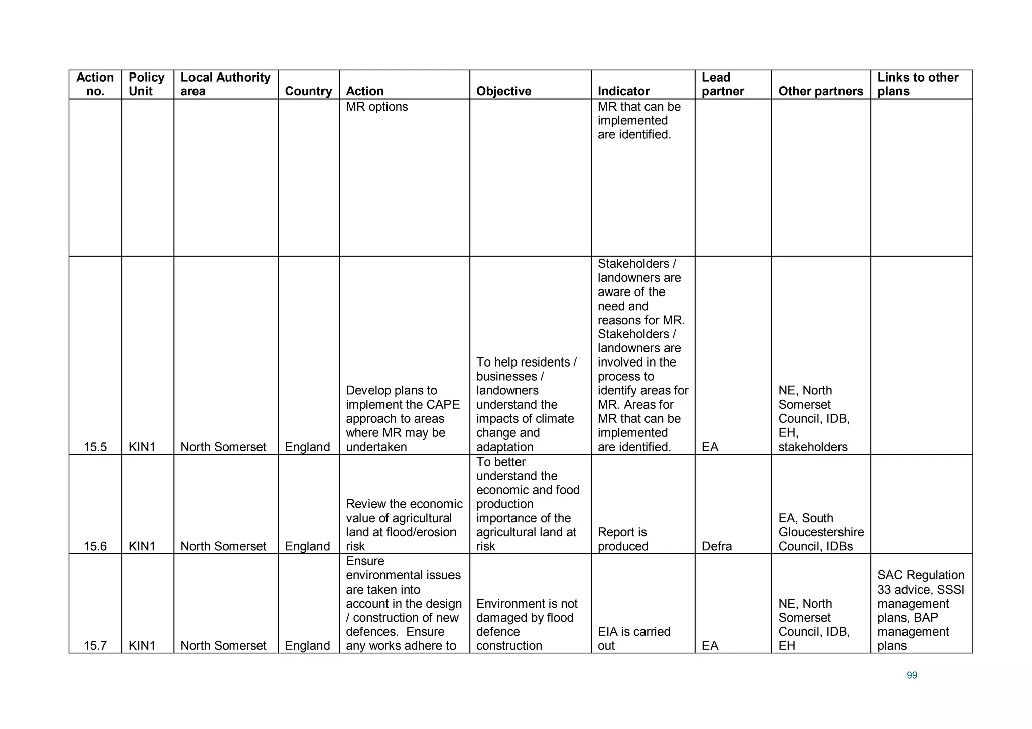 99
Action
no.
Policy
Unit
Local Authority
area Country Action Objective Indicator
Lead
partner Other partners
Links to other
plans
MR options MR that can be
implemented
are identified.
15.5 KIN1 North Somerset England
Develop plans to
implement the CAPE
approach to areas
where MR may be
undertaken
To help residents /
businesses /
landowners
understand the
impacts of climate
change and
adaptation
Stakeholders /
landowners are
aware of the
need and
reasons for MR.
Stakeholders /
landowners are
involved in the
process to
identify areas for
MR. Areas for
MR that can be
implemented
are identified. EA
NE, North
Somerset
Council, IDB,
EH,
stakeholders
15.6 KIN1 North Somerset England
Review the economic
value of agricultural
land at flood/erosion
risk
To better
understand the
economic and food
production
importance of the
agricultural land at
risk
Report is
produced Defra
EA, South
Gloucestershire
Council, IDBs
15.7 KIN1 North Somerset England
Ensure
environmental issues
are taken into
account in the design
/ construction of new
defences. Ensure
any works adhere to
Environment is not
damaged by flood
defence
construction
EIA is carried
out EA
NE, North
Somerset
Council, IDB,
EH
SAC Regulation
33 advice, SSSI
management
plans, BAP
management
plans
 