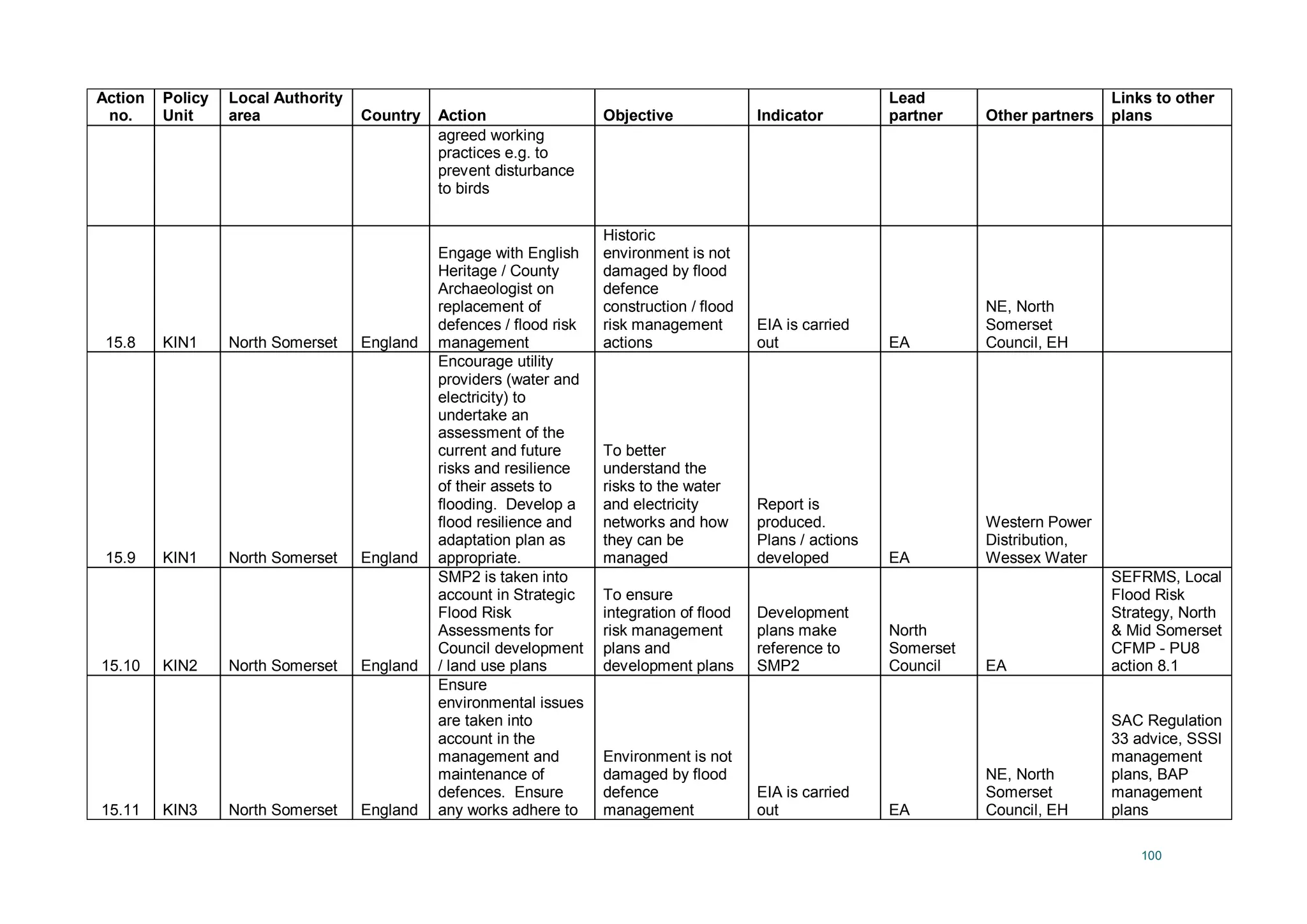 100
Action
no.
Policy
Unit
Local Authority
area Country Action Objective Indicator
Lead
partner Other partners
Links to other
plans
agreed working
practices e.g. to
prevent disturbance
to birds
15.8 KIN1 North Somerset England
Engage with English
Heritage / County
Archaeologist on
replacement of
defences / flood risk
management
Historic
environment is not
damaged by flood
defence
construction / flood
risk management
actions
EIA is carried
out EA
NE, North
Somerset
Council, EH
15.9 KIN1 North Somerset England
Encourage utility
providers (water and
electricity) to
undertake an
assessment of the
current and future
risks and resilience
of their assets to
flooding. Develop a
flood resilience and
adaptation plan as
appropriate.
To better
understand the
risks to the water
and electricity
networks and how
they can be
managed
Report is
produced.
Plans / actions
developed EA
Western Power
Distribution,
Wessex Water
15.10 KIN2 North Somerset England
SMP2 is taken into
account in Strategic
Flood Risk
Assessments for
Council development
/ land use plans
To ensure
integration of flood
risk management
plans and
development plans
Development
plans make
reference to
SMP2
North
Somerset
Council EA
SEFRMS, Local
Flood Risk
Strategy, North
& Mid Somerset
CFMP - PU8
action 8.1
15.11 KIN3 North Somerset England
Ensure
environmental issues
are taken into
account in the
management and
maintenance of
defences. Ensure
any works adhere to
Environment is not
damaged by flood
defence
management
EIA is carried
out EA
NE, North
Somerset
Council, EH
SAC Regulation
33 advice, SSSI
management
plans, BAP
management
plans
 
