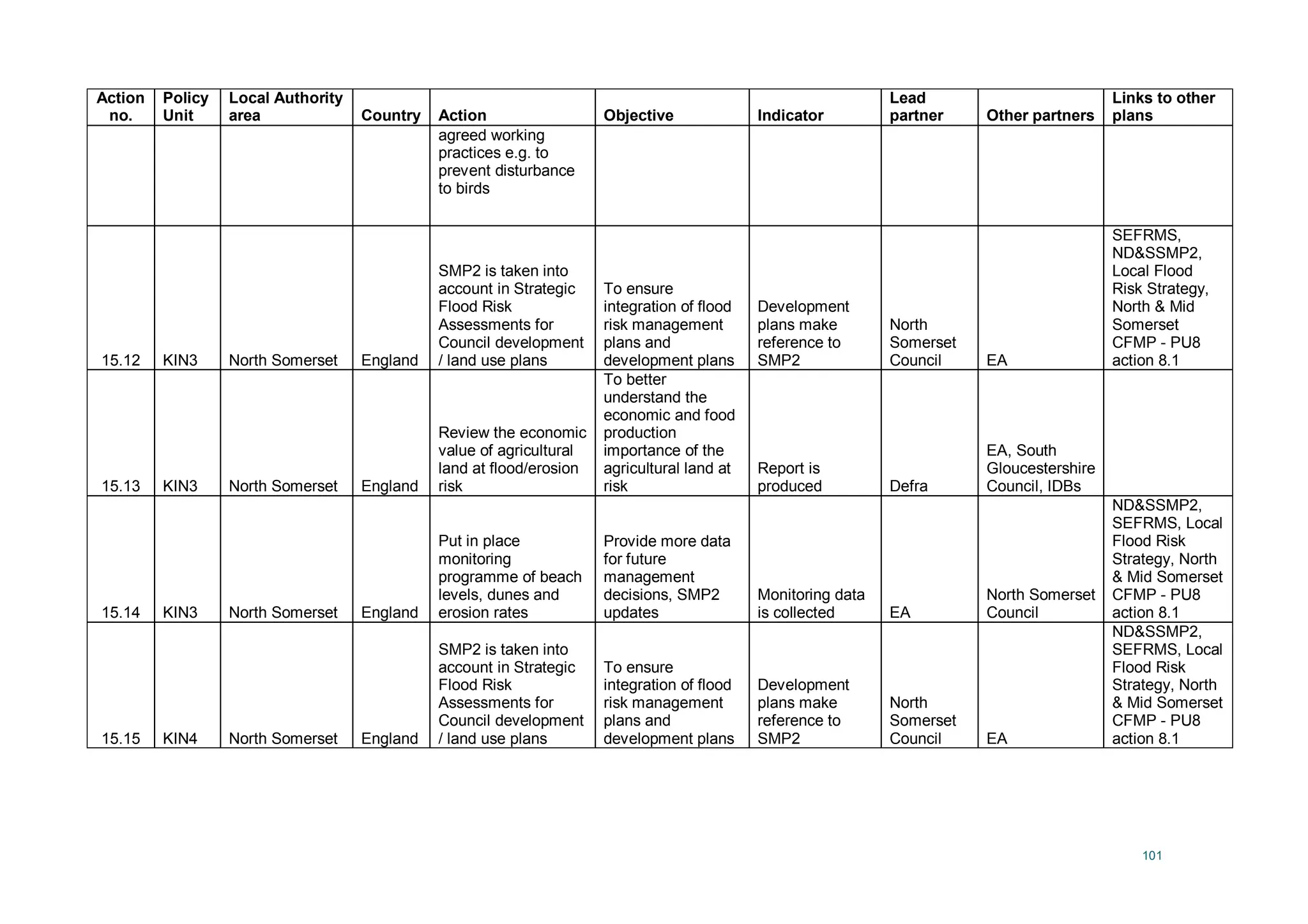 101
Action
no.
Policy
Unit
Local Authority
area Country Action Objective Indicator
Lead
partner Other partners
Links to other
plans
agreed working
practices e.g. to
prevent disturbance
to birds
15.12 KIN3 North Somerset England
SMP2 is taken into
account in Strategic
Flood Risk
Assessments for
Council development
/ land use plans
To ensure
integration of flood
risk management
plans and
development plans
Development
plans make
reference to
SMP2
North
Somerset
Council EA
SEFRMS,
ND&SSMP2,
Local Flood
Risk Strategy,
North & Mid
Somerset
CFMP - PU8
action 8.1
15.13 KIN3 North Somerset England
Review the economic
value of agricultural
land at flood/erosion
risk
To better
understand the
economic and food
production
importance of the
agricultural land at
risk
Report is
produced Defra
EA, South
Gloucestershire
Council, IDBs
15.14 KIN3 North Somerset England
Put in place
monitoring
programme of beach
levels, dunes and
erosion rates
Provide more data
for future
management
decisions, SMP2
updates
Monitoring data
is collected EA
North Somerset
Council
ND&SSMP2,
SEFRMS, Local
Flood Risk
Strategy, North
& Mid Somerset
CFMP - PU8
action 8.1
15.15 KIN4 North Somerset England
SMP2 is taken into
account in Strategic
Flood Risk
Assessments for
Council development
/ land use plans
To ensure
integration of flood
risk management
plans and
development plans
Development
plans make
reference to
SMP2
North
Somerset
Council EA
ND&SSMP2,
SEFRMS, Local
Flood Risk
Strategy, North
& Mid Somerset
CFMP - PU8
action 8.1
 