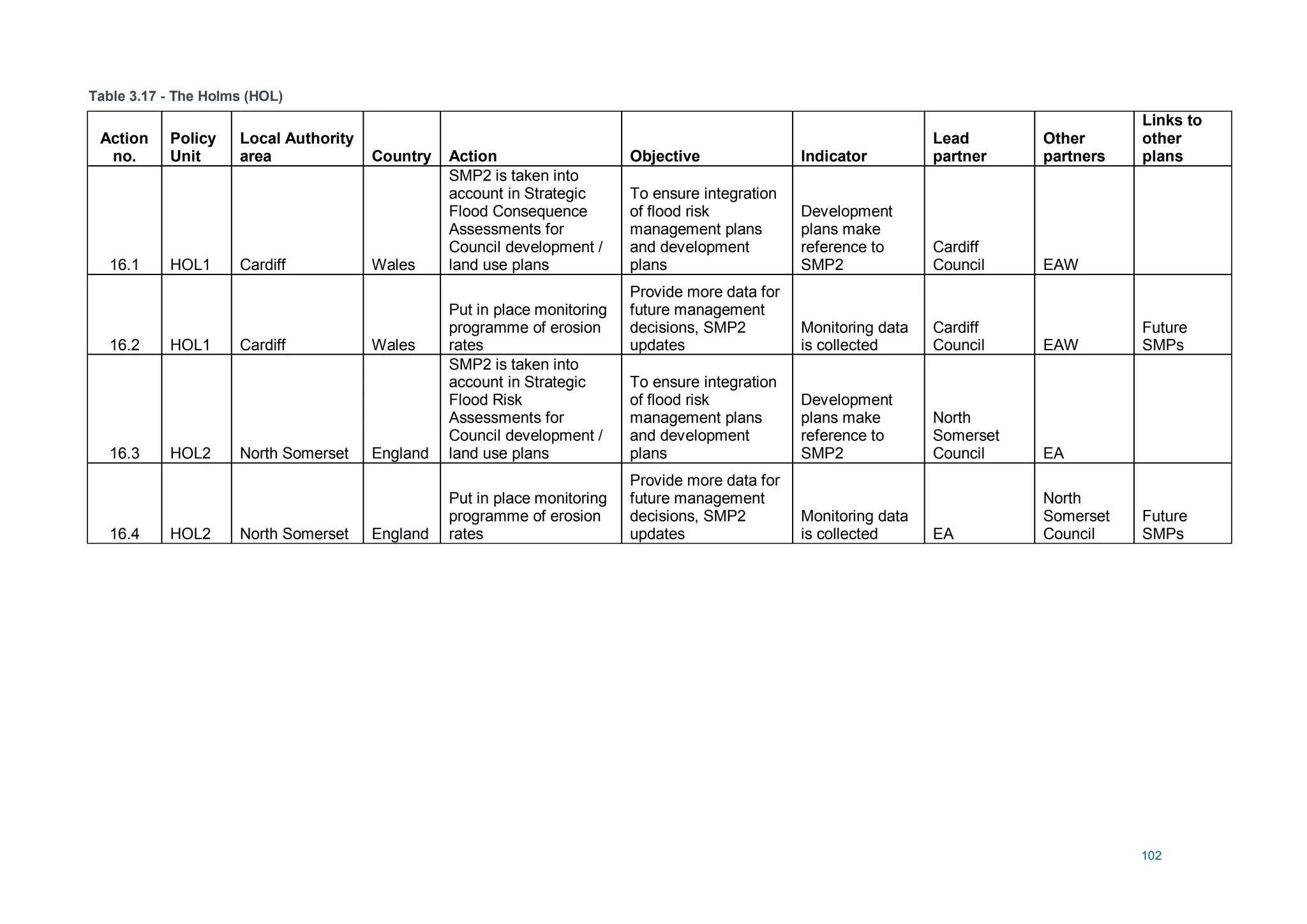 102
Table 3.17 - The Holms (HOL)
Action
no.
Policy
Unit
Local Authority
area Country Action Objective Indicator
Lead
partner
Other
partners
Links to
other
plans
16.1 HOL1 Cardiff Wales
SMP2 is taken into
account in Strategic
Flood Consequence
Assessments for
Council development /
land use plans
To ensure integration
of flood risk
management plans
and development
plans
Development
plans make
reference to
SMP2
Cardiff
Council EAW
16.2 HOL1 Cardiff Wales
Put in place monitoring
programme of erosion
rates
Provide more data for
future management
decisions, SMP2
updates
Monitoring data
is collected
Cardiff
Council EAW
Future
SMPs
16.3 HOL2 North Somerset England
SMP2 is taken into
account in Strategic
Flood Risk
Assessments for
Council development /
land use plans
To ensure integration
of flood risk
management plans
and development
plans
Development
plans make
reference to
SMP2
North
Somerset
Council EA
16.4 HOL2 North Somerset England
Put in place monitoring
programme of erosion
rates
Provide more data for
future management
decisions, SMP2
updates
Monitoring data
is collected EA
North
Somerset
Council
Future
SMPs
 