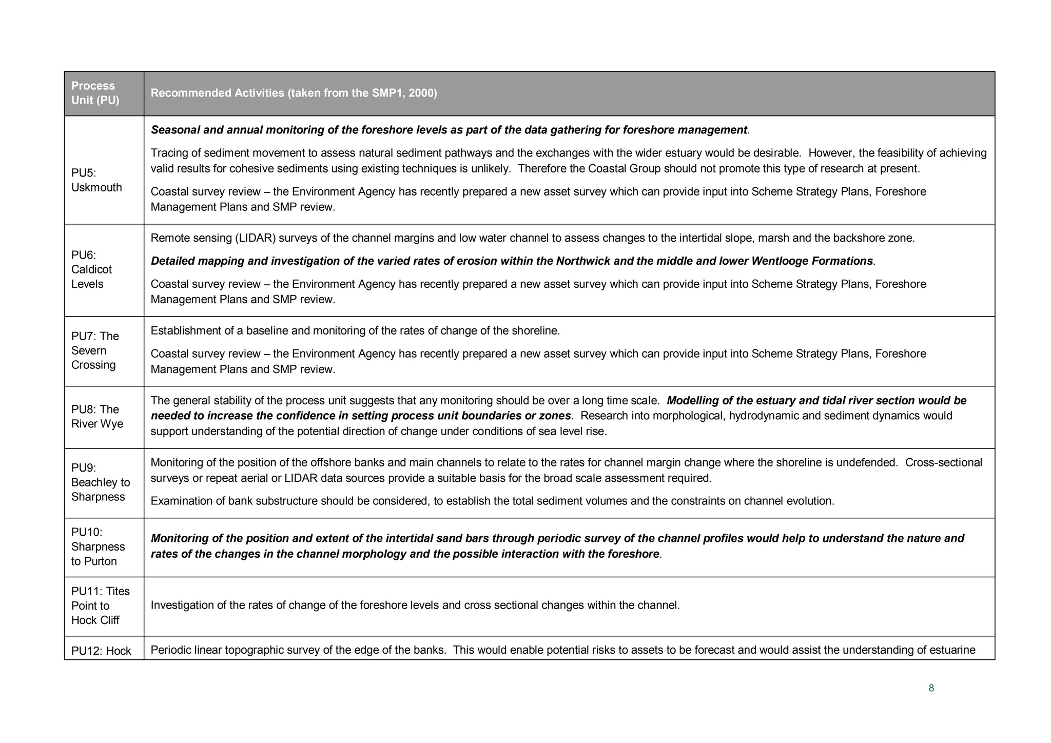 8
Process
Unit (PU)
Recommended Activities (taken from the SMP1, 2000)
PU5:
Uskmouth
Seasonal and annual monitoring of the foreshore levels as part of the data gathering for foreshore management.
Tracing of sediment movement to assess natural sediment pathways and the exchanges with the wider estuary would be desirable. However, the feasibility of achieving
valid results for cohesive sediments using existing techniques is unlikely. Therefore the Coastal Group should not promote this type of research at present.
Coastal survey review – the Environment Agency has recently prepared a new asset survey which can provide input into Scheme Strategy Plans, Foreshore
Management Plans and SMP review.
PU6:
Caldicot
Levels
Remote sensing (LIDAR) surveys of the channel margins and low water channel to assess changes to the intertidal slope, marsh and the backshore zone.
Detailed mapping and investigation of the varied rates of erosion within the Northwick and the middle and lower Wentlooge Formations.
Coastal survey review – the Environment Agency has recently prepared a new asset survey which can provide input into Scheme Strategy Plans, Foreshore
Management Plans and SMP review.
PU7: The
Severn
Crossing
Establishment of a baseline and monitoring of the rates of change of the shoreline.
Coastal survey review – the Environment Agency has recently prepared a new asset survey which can provide input into Scheme Strategy Plans, Foreshore
Management Plans and SMP review.
PU8: The
River Wye
The general stability of the process unit suggests that any monitoring should be over a long time scale. Modelling of the estuary and tidal river section would be
needed to increase the confidence in setting process unit boundaries or zones. Research into morphological, hydrodynamic and sediment dynamics would
support understanding of the potential direction of change under conditions of sea level rise.
PU9:
Beachley to
Sharpness
Monitoring of the position of the offshore banks and main channels to relate to the rates for channel margin change where the shoreline is undefended. Cross-sectional
surveys or repeat aerial or LIDAR data sources provide a suitable basis for the broad scale assessment required.
Examination of bank substructure should be considered, to establish the total sediment volumes and the constraints on channel evolution.
PU10:
Sharpness
to Purton
Monitoring of the position and extent of the intertidal sand bars through periodic survey of the channel profiles would help to understand the nature and
rates of the changes in the channel morphology and the possible interaction with the foreshore.
PU11: Tites
Point to
Hock Cliff
Investigation of the rates of change of the foreshore levels and cross sectional changes within the channel.
PU12: Hock Periodic linear topographic survey of the edge of the banks. This would enable potential risks to assets to be forecast and would assist the understanding of estuarine
 
