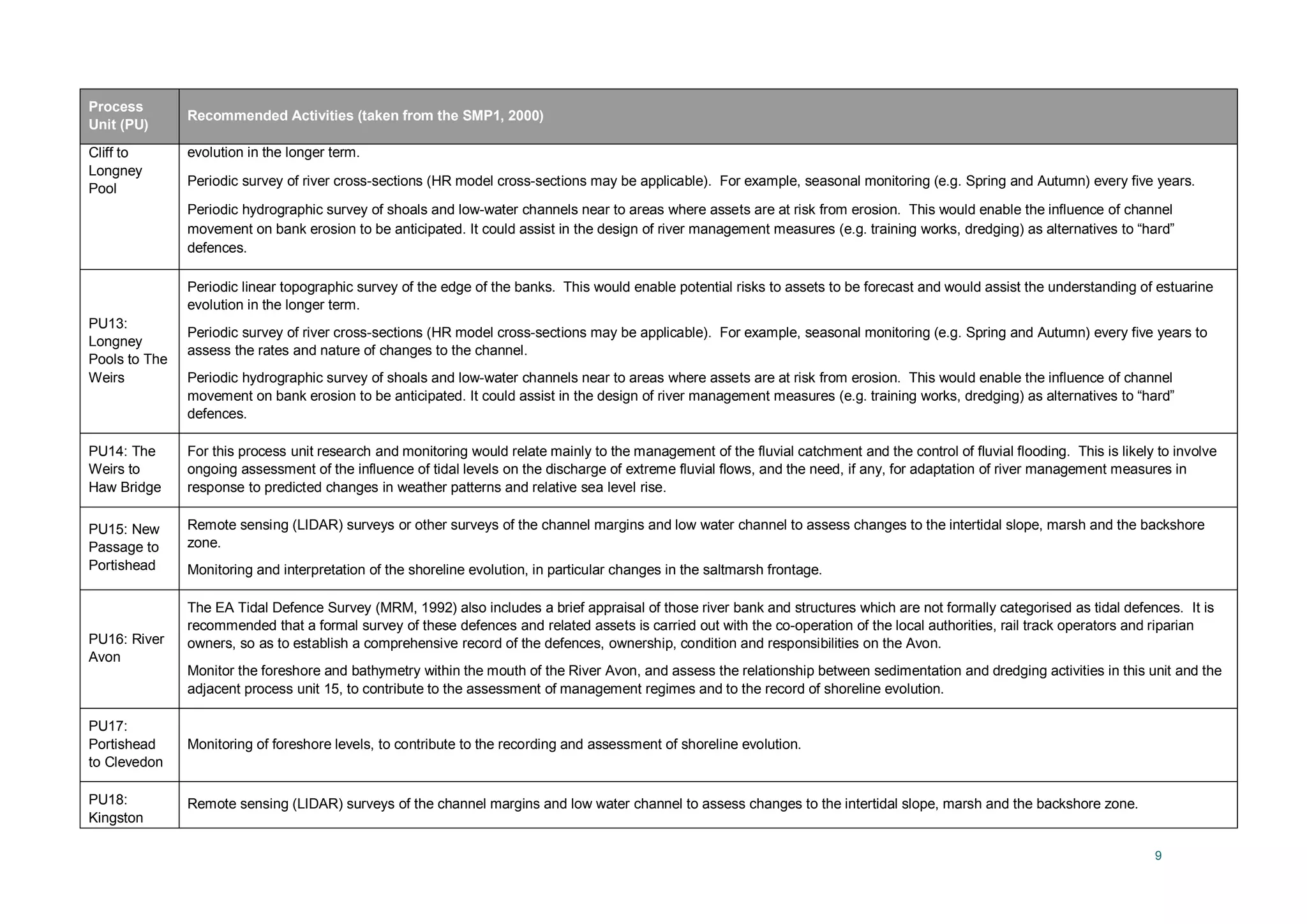 9
Process
Unit (PU)
Recommended Activities (taken from the SMP1, 2000)
Cliff to
Longney
Pool
evolution in the longer term.
Periodic survey of river cross-sections (HR model cross-sections may be applicable). For example, seasonal monitoring (e.g. Spring and Autumn) every five years.
Periodic hydrographic survey of shoals and low-water channels near to areas where assets are at risk from erosion. This would enable the influence of channel
movement on bank erosion to be anticipated. It could assist in the design of river management measures (e.g. training works, dredging) as alternatives to “hard”
defences.
PU13:
Longney
Pools to The
Weirs
Periodic linear topographic survey of the edge of the banks. This would enable potential risks to assets to be forecast and would assist the understanding of estuarine
evolution in the longer term.
Periodic survey of river cross-sections (HR model cross-sections may be applicable). For example, seasonal monitoring (e.g. Spring and Autumn) every five years to
assess the rates and nature of changes to the channel.
Periodic hydrographic survey of shoals and low-water channels near to areas where assets are at risk from erosion. This would enable the influence of channel
movement on bank erosion to be anticipated. It could assist in the design of river management measures (e.g. training works, dredging) as alternatives to “hard”
defences.
PU14: The
Weirs to
Haw Bridge
For this process unit research and monitoring would relate mainly to the management of the fluvial catchment and the control of fluvial flooding. This is likely to involve
ongoing assessment of the influence of tidal levels on the discharge of extreme fluvial flows, and the need, if any, for adaptation of river management measures in
response to predicted changes in weather patterns and relative sea level rise.
PU15: New
Passage to
Portishead
Remote sensing (LIDAR) surveys or other surveys of the channel margins and low water channel to assess changes to the intertidal slope, marsh and the backshore
zone.
Monitoring and interpretation of the shoreline evolution, in particular changes in the saltmarsh frontage.
PU16: River
Avon
The EA Tidal Defence Survey (MRM, 1992) also includes a brief appraisal of those river bank and structures which are not formally categorised as tidal defences. It is
recommended that a formal survey of these defences and related assets is carried out with the co-operation of the local authorities, rail track operators and riparian
owners, so as to establish a comprehensive record of the defences, ownership, condition and responsibilities on the Avon.
Monitor the foreshore and bathymetry within the mouth of the River Avon, and assess the relationship between sedimentation and dredging activities in this unit and the
adjacent process unit 15, to contribute to the assessment of management regimes and to the record of shoreline evolution.
PU17:
Portishead
to Clevedon
Monitoring of foreshore levels, to contribute to the recording and assessment of shoreline evolution.
PU18:
Kingston
Remote sensing (LIDAR) surveys of the channel margins and low water channel to assess changes to the intertidal slope, marsh and the backshore zone.
 