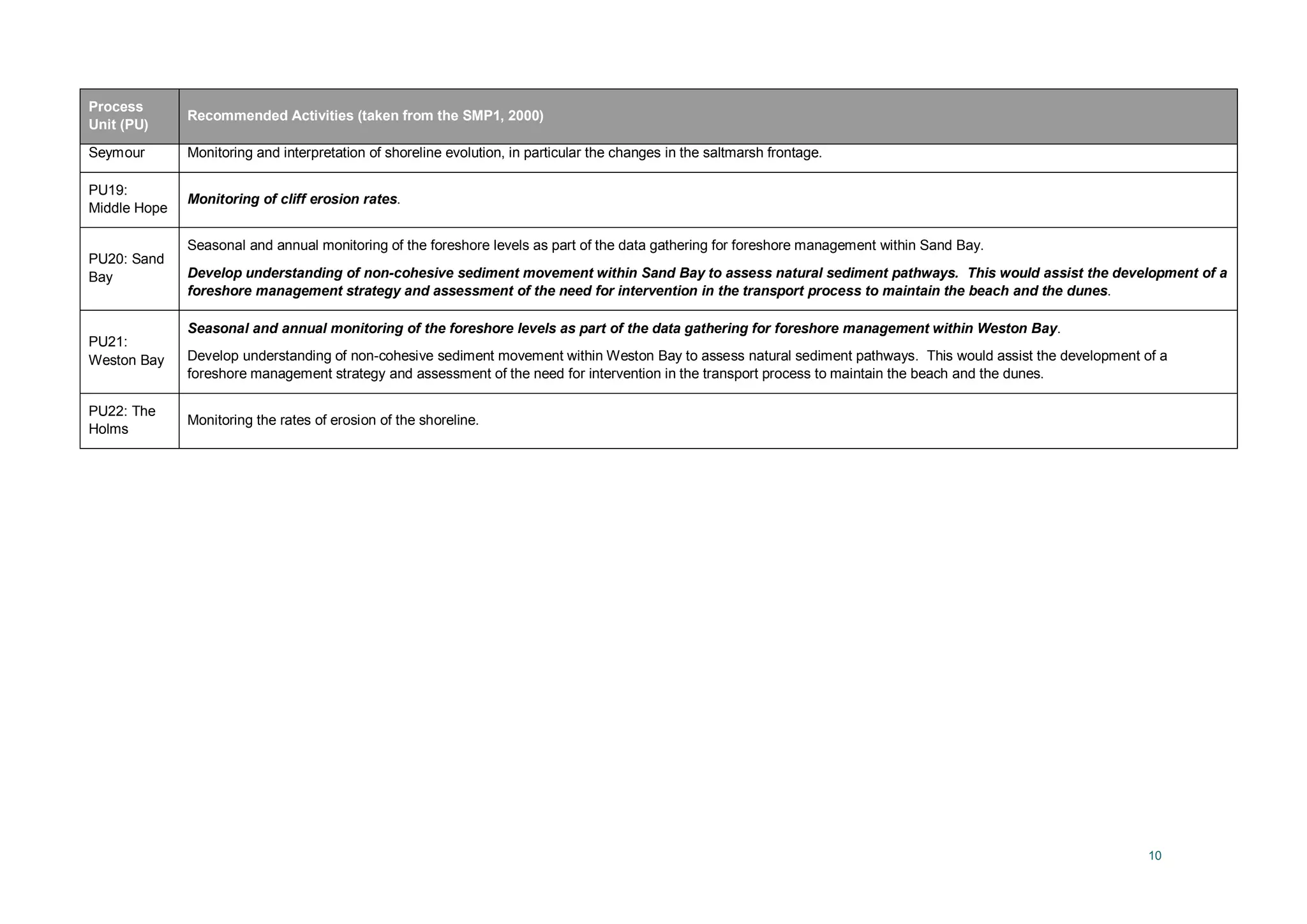 10
Process
Unit (PU)
Recommended Activities (taken from the SMP1, 2000)
Seymour Monitoring and interpretation of shoreline evolution, in particular the changes in the saltmarsh frontage.
PU19:
Middle Hope
Monitoring of cliff erosion rates.
PU20: Sand
Bay
Seasonal and annual monitoring of the foreshore levels as part of the data gathering for foreshore management within Sand Bay.
Develop understanding of non-cohesive sediment movement within Sand Bay to assess natural sediment pathways. This would assist the development of a
foreshore management strategy and assessment of the need for intervention in the transport process to maintain the beach and the dunes.
PU21:
Weston Bay
Seasonal and annual monitoring of the foreshore levels as part of the data gathering for foreshore management within Weston Bay.
Develop understanding of non-cohesive sediment movement within Weston Bay to assess natural sediment pathways. This would assist the development of a
foreshore management strategy and assessment of the need for intervention in the transport process to maintain the beach and the dunes.
PU22: The
Holms
Monitoring the rates of erosion of the shoreline.
 