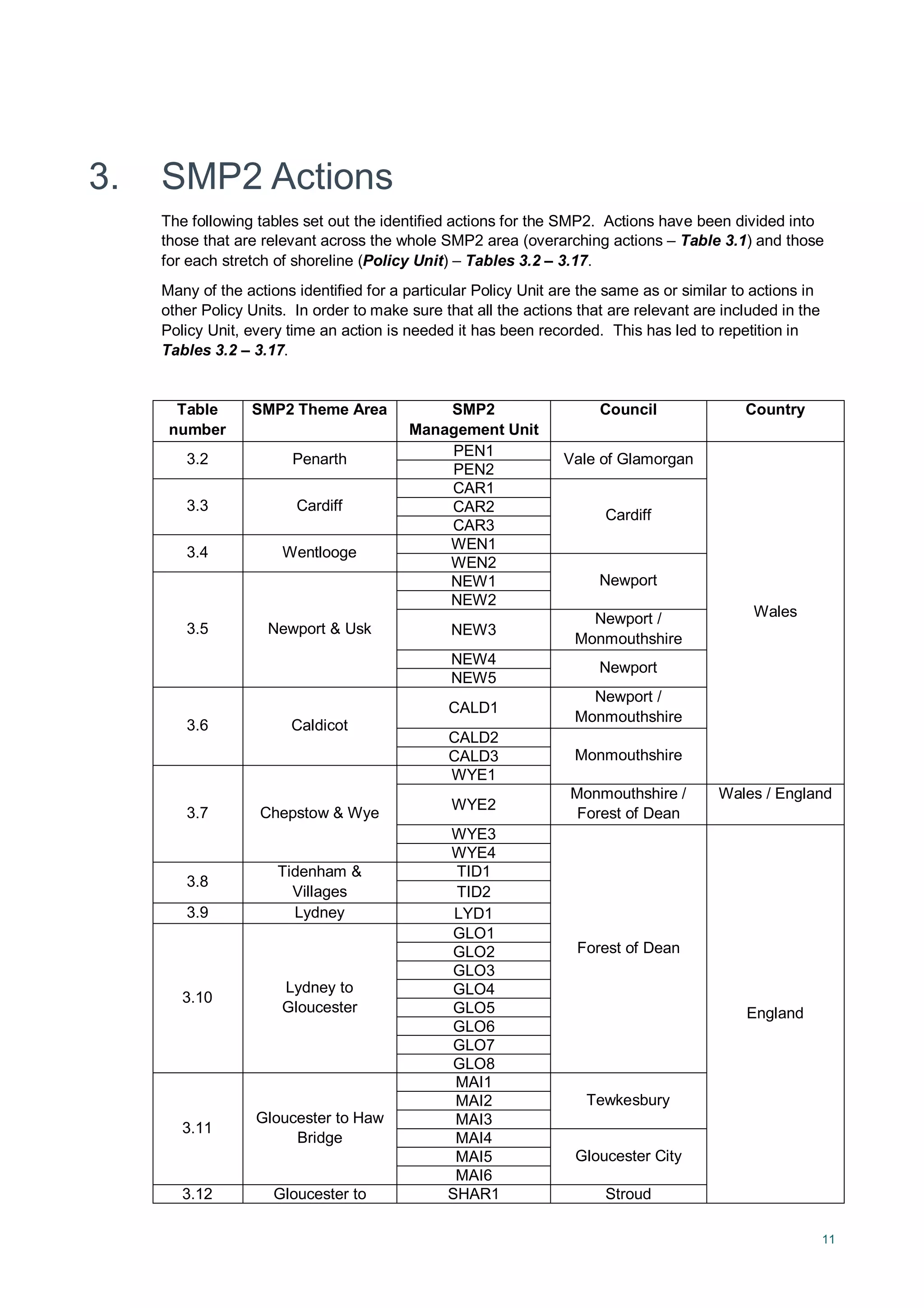 11
3. SMP2 Actions
The following tables set out the identified actions for the SMP2. Actions have been divided into
those that are relevant across the whole SMP2 area (overarching actions – Table 3.1) and those
for each stretch of shoreline (Policy Unit) – Tables 3.2 – 3.17.
Many of the actions identified for a particular Policy Unit are the same as or similar to actions in
other Policy Units. In order to make sure that all the actions that are relevant are included in the
Policy Unit, every time an action is needed it has been recorded. This has led to repetition in
Tables 3.2 – 3.17.
Table
number
SMP2 Theme Area SMP2
Management Unit
Council Country
3.2 Penarth
PEN1
Vale of Glamorgan
Wales
PEN2
3.3 Cardiff
CAR1
Cardiff
CAR2
CAR3
3.4 Wentlooge
WEN1
WEN2
Newport
3.5 Newport & Usk
NEW1
NEW2
NEW3
Newport /
Monmouthshire
NEW4
Newport
NEW5
3.6 Caldicot
CALD1
Newport /
Monmouthshire
CALD2
MonmouthshireCALD3
3.7 Chepstow & Wye
WYE1
WYE2
Monmouthshire /
Forest of Dean
Wales / England
WYE3
Forest of Dean
England
WYE4
3.8
Tidenham &
Villages
TID1
TID2
3.9 Lydney LYD1
3.10
Lydney to
Gloucester
GLO1
GLO2
GLO3
GLO4
GLO5
GLO6
GLO7
GLO8
3.11
Gloucester to Haw
Bridge
MAI1
TewkesburyMAI2
MAI3
MAI4
Gloucester CityMAI5
MAI6
3.12 Gloucester to SHAR1 Stroud
 