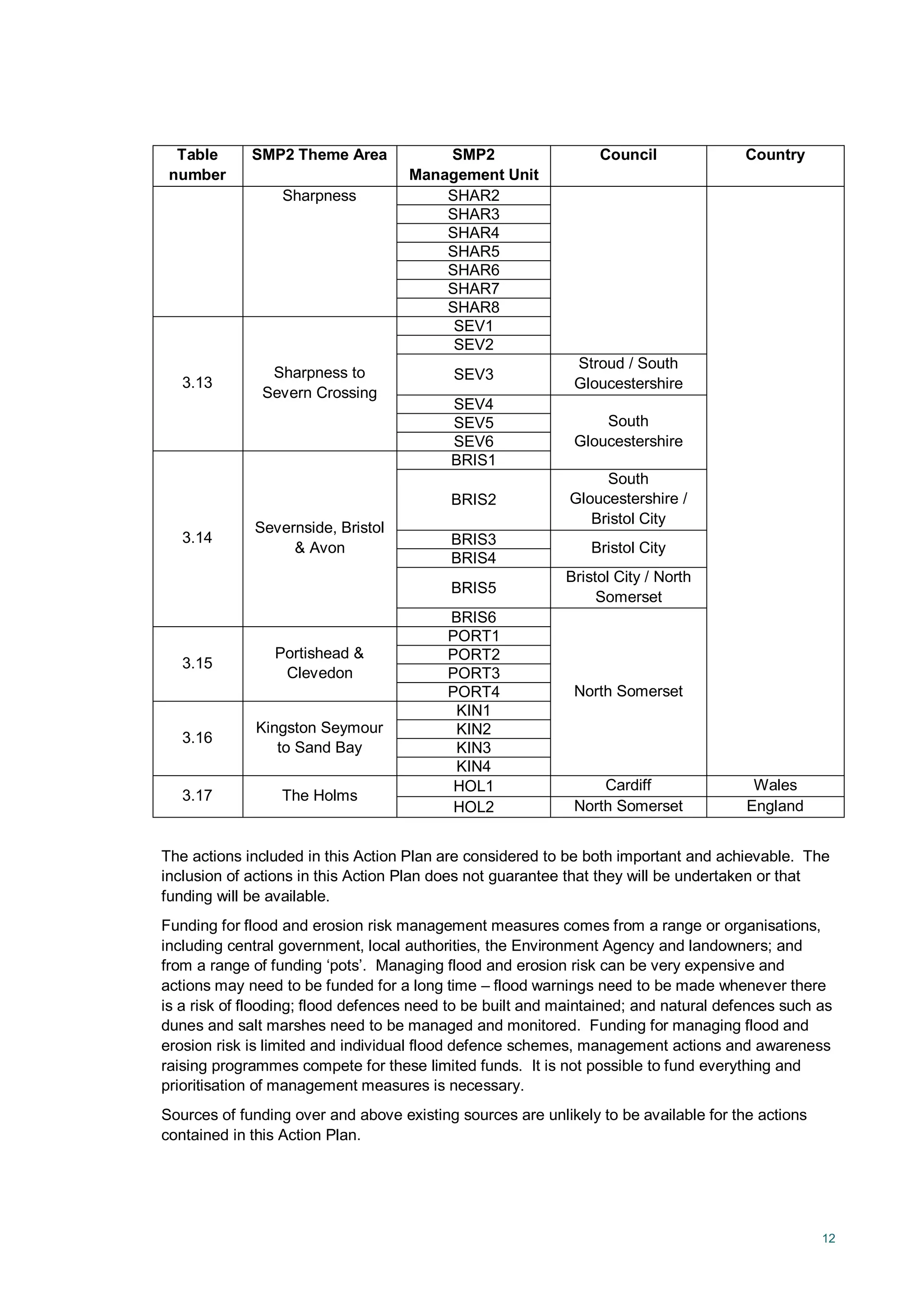 12
Table
number
SMP2 Theme Area SMP2
Management Unit
Council Country
Sharpness SHAR2
SHAR3
SHAR4
SHAR5
SHAR6
SHAR7
SHAR8
3.13
Sharpness to
Severn Crossing
SEV1
SEV2
SEV3
Stroud / South
Gloucestershire
SEV4
South
Gloucestershire
SEV5
SEV6
3.14
Severnside, Bristol
& Avon
BRIS1
BRIS2
South
Gloucestershire /
Bristol City
BRIS3
Bristol City
BRIS4
BRIS5
Bristol City / North
Somerset
BRIS6
North Somerset
3.15
Portishead &
Clevedon
PORT1
PORT2
PORT3
PORT4
3.16
Kingston Seymour
to Sand Bay
KIN1
KIN2
KIN3
KIN4
3.17 The Holms
HOL1 Cardiff Wales
HOL2 North Somerset England
The actions included in this Action Plan are considered to be both important and achievable. The
inclusion of actions in this Action Plan does not guarantee that they will be undertaken or that
funding will be available.
Funding for flood and erosion risk management measures comes from a range or organisations,
including central government, local authorities, the Environment Agency and landowners; and
from a range of funding ‘pots’. Managing flood and erosion risk can be very expensive and
actions may need to be funded for a long time – flood warnings need to be made whenever there
is a risk of flooding; flood defences need to be built and maintained; and natural defences such as
dunes and salt marshes need to be managed and monitored. Funding for managing flood and
erosion risk is limited and individual flood defence schemes, management actions and awareness
raising programmes compete for these limited funds. It is not possible to fund everything and
prioritisation of management measures is necessary.
Sources of funding over and above existing sources are unlikely to be available for the actions
contained in this Action Plan.
 