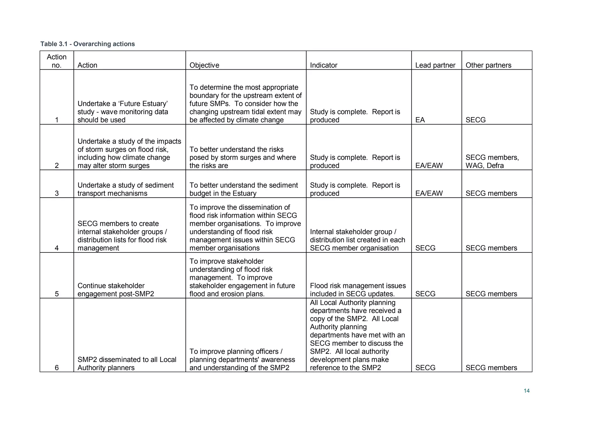 14
Table 3.1 - Overarching actions
Action
no. Action Objective Indicator Lead partner Other partners
1
Undertake a ‘Future Estuary’
study - wave monitoring data
should be used
To determine the most appropriate
boundary for the upstream extent of
future SMPs. To consider how the
changing upstream tidal extent may
be affected by climate change
Study is complete. Report is
produced EA SECG
2
Undertake a study of the impacts
of storm surges on flood risk,
including how climate change
may alter storm surges
To better understand the risks
posed by storm surges and where
the risks are
Study is complete. Report is
produced EA/EAW
SECG members,
WAG, Defra
3
Undertake a study of sediment
transport mechanisms
To better understand the sediment
budget in the Estuary
Study is complete. Report is
produced EA/EAW SECG members
4
SECG members to create
internal stakeholder groups /
distribution lists for flood risk
management
To improve the dissemination of
flood risk information within SECG
member organisations. To improve
understanding of flood risk
management issues within SECG
member organisations
Internal stakeholder group /
distribution list created in each
SECG member organisation SECG SECG members
5
Continue stakeholder
engagement post-SMP2
To improve stakeholder
understanding of flood risk
management. To improve
stakeholder engagement in future
flood and erosion plans.
Flood risk management issues
included in SECG updates. SECG SECG members
6
SMP2 disseminated to all Local
Authority planners
To improve planning officers /
planning departments' awareness
and understanding of the SMP2
All Local Authority planning
departments have received a
copy of the SMP2. All Local
Authority planning
departments have met with an
SECG member to discuss the
SMP2. All local authority
development plans make
reference to the SMP2 SECG SECG members
 