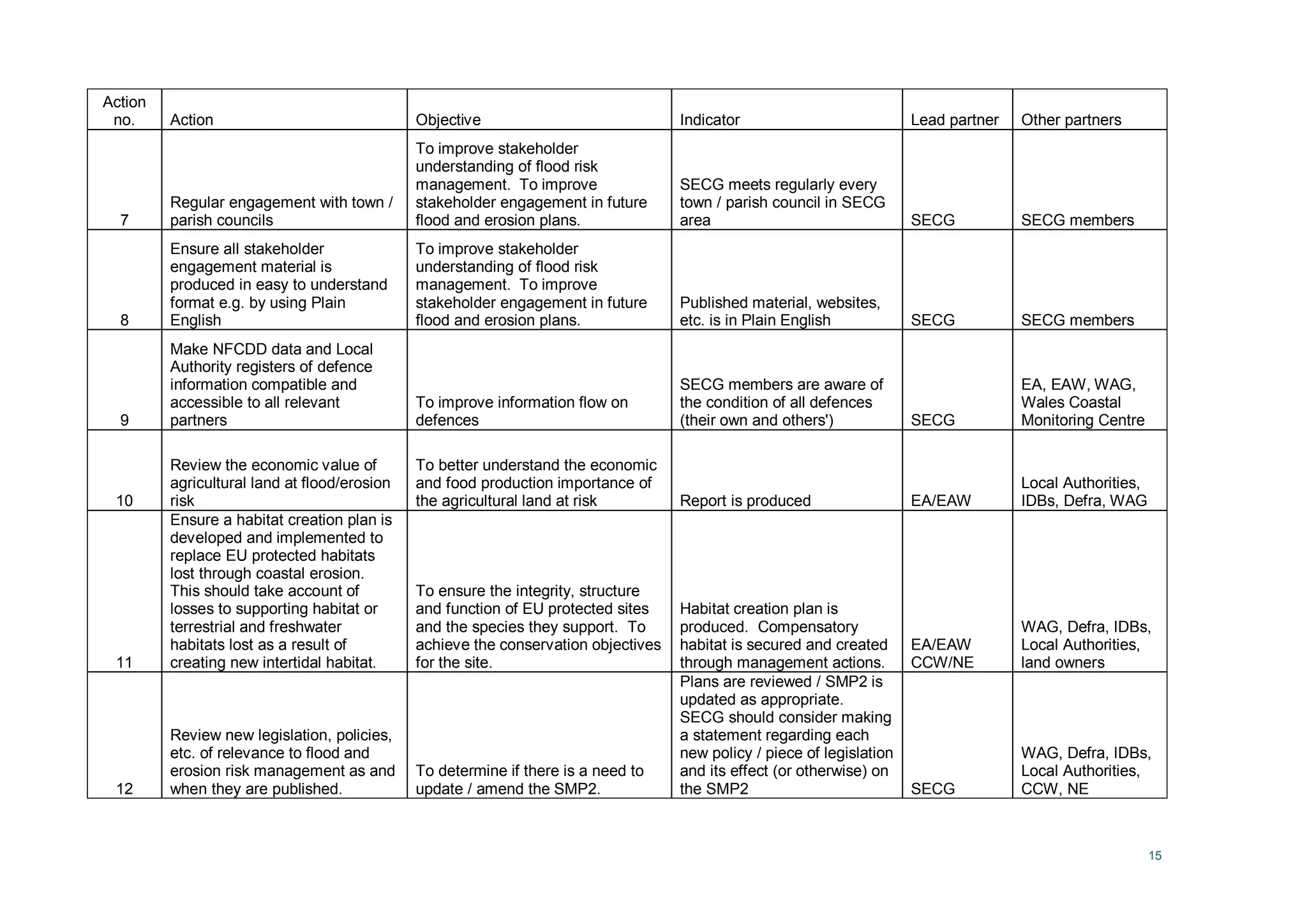 15
Action
no. Action Objective Indicator Lead partner Other partners
7
Regular engagement with town /
parish councils
To improve stakeholder
understanding of flood risk
management. To improve
stakeholder engagement in future
flood and erosion plans.
SECG meets regularly every
town / parish council in SECG
area SECG SECG members
8
Ensure all stakeholder
engagement material is
produced in easy to understand
format e.g. by using Plain
English
To improve stakeholder
understanding of flood risk
management. To improve
stakeholder engagement in future
flood and erosion plans.
Published material, websites,
etc. is in Plain English SECG SECG members
9
Make NFCDD data and Local
Authority registers of defence
information compatible and
accessible to all relevant
partners
To improve information flow on
defences
SECG members are aware of
the condition of all defences
(their own and others') SECG
EA, EAW, WAG,
Wales Coastal
Monitoring Centre
10
Review the economic value of
agricultural land at flood/erosion
risk
To better understand the economic
and food production importance of
the agricultural land at risk Report is produced EA/EAW
Local Authorities,
IDBs, Defra, WAG
11
Ensure a habitat creation plan is
developed and implemented to
replace EU protected habitats
lost through coastal erosion.
This should take account of
losses to supporting habitat or
terrestrial and freshwater
habitats lost as a result of
creating new intertidal habitat.
To ensure the integrity, structure
and function of EU protected sites
and the species they support. To
achieve the conservation objectives
for the site.
Habitat creation plan is
produced. Compensatory
habitat is secured and created
through management actions.
EA/EAW
CCW/NE
WAG, Defra, IDBs,
Local Authorities,
land owners
12
Review new legislation, policies,
etc. of relevance to flood and
erosion risk management as and
when they are published.
To determine if there is a need to
update / amend the SMP2.
Plans are reviewed / SMP2 is
updated as appropriate.
SECG should consider making
a statement regarding each
new policy / piece of legislation
and its effect (or otherwise) on
the SMP2 SECG
WAG, Defra, IDBs,
Local Authorities,
CCW, NE
 