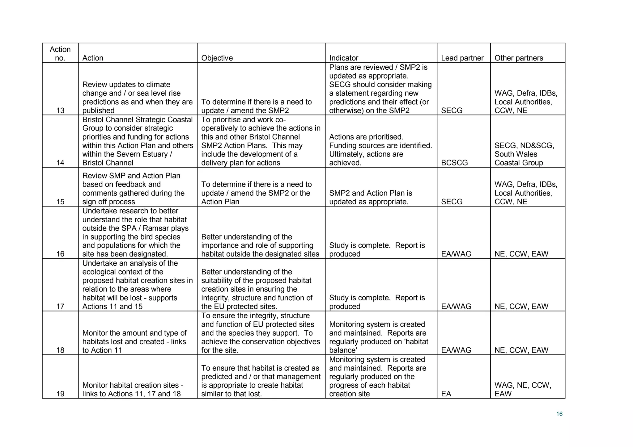 16
Action
no. Action Objective Indicator Lead partner Other partners
13
Review updates to climate
change and / or sea level rise
predictions as and when they are
published
To determine if there is a need to
update / amend the SMP2
Plans are reviewed / SMP2 is
updated as appropriate.
SECG should consider making
a statement regarding new
predictions and their effect (or
otherwise) on the SMP2 SECG
WAG, Defra, IDBs,
Local Authorities,
CCW, NE
14
Bristol Channel Strategic Coastal
Group to consider strategic
priorities and funding for actions
within this Action Plan and others
within the Severn Estuary /
Bristol Channel
To prioritise and work co-
operatively to achieve the actions in
this and other Bristol Channel
SMP2 Action Plans. This may
include the development of a
delivery plan for actions
Actions are prioritised.
Funding sources are identified.
Ultimately, actions are
achieved. BCSCG
SECG, ND&SCG,
South Wales
Coastal Group
15
Review SMP and Action Plan
based on feedback and
comments gathered during the
sign off process
To determine if there is a need to
update / amend the SMP2 or the
Action Plan
SMP2 and Action Plan is
updated as appropriate. SECG
WAG, Defra, IDBs,
Local Authorities,
CCW, NE
16
Undertake research to better
understand the role that habitat
outside the SPA / Ramsar plays
in supporting the bird species
and populations for which the
site has been designated.
Better understanding of the
importance and role of supporting
habitat outside the designated sites
Study is complete. Report is
produced EA/WAG NE, CCW, EAW
17
Undertake an analysis of the
ecological context of the
proposed habitat creation sites in
relation to the areas where
habitat will be lost - supports
Actions 11 and 15
Better understanding of the
suitability of the proposed habitat
creation sites in ensuring the
integrity, structure and function of
the EU protected sites.
Study is complete. Report is
produced EA/WAG NE, CCW, EAW
18
Monitor the amount and type of
habitats lost and created - links
to Action 11
To ensure the integrity, structure
and function of EU protected sites
and the species they support. To
achieve the conservation objectives
for the site.
Monitoring system is created
and maintained. Reports are
regularly produced on 'habitat
balance' EA/WAG NE, CCW, EAW
19
Monitor habitat creation sites -
links to Actions 11, 17 and 18
To ensure that habitat is created as
predicted and / or that management
is appropriate to create habitat
similar to that lost.
Monitoring system is created
and maintained. Reports are
regularly produced on the
progress of each habitat
creation site EA
WAG, NE, CCW,
EAW
 