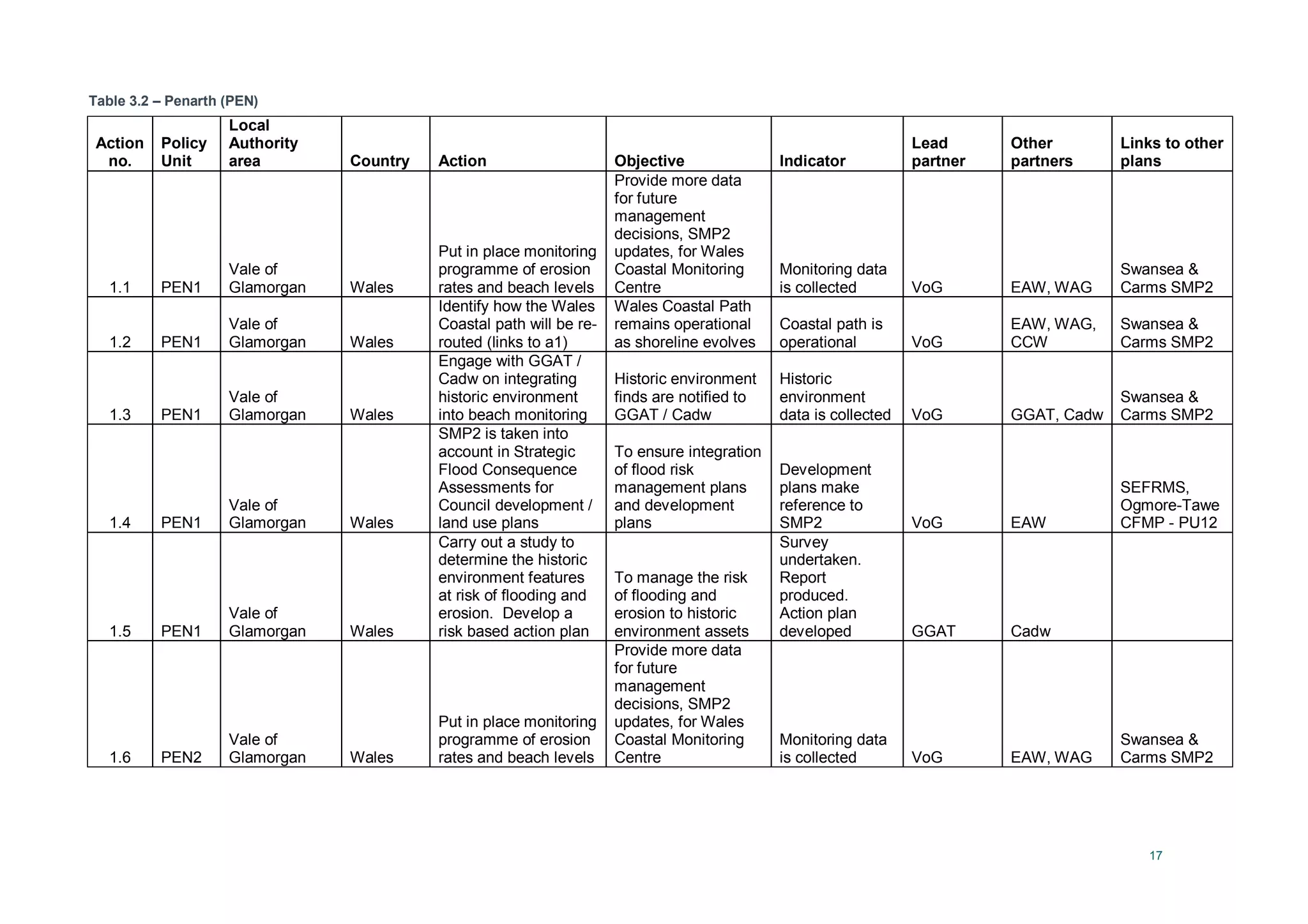 17
Table 3.2 – Penarth (PEN)
Action
no.
Policy
Unit
Local
Authority
area Country Action Objective Indicator
Lead
partner
Other
partners
Links to other
plans
1.1 PEN1
Vale of
Glamorgan Wales
Put in place monitoring
programme of erosion
rates and beach levels
Provide more data
for future
management
decisions, SMP2
updates, for Wales
Coastal Monitoring
Centre
Monitoring data
is collected VoG EAW, WAG
Swansea &
Carms SMP2
1.2 PEN1
Vale of
Glamorgan Wales
Identify how the Wales
Coastal path will be re-
routed (links to a1)
Wales Coastal Path
remains operational
as shoreline evolves
Coastal path is
operational VoG
EAW, WAG,
CCW
Swansea &
Carms SMP2
1.3 PEN1
Vale of
Glamorgan Wales
Engage with GGAT /
Cadw on integrating
historic environment
into beach monitoring
Historic environment
finds are notified to
GGAT / Cadw
Historic
environment
data is collected VoG GGAT, Cadw
Swansea &
Carms SMP2
1.4 PEN1
Vale of
Glamorgan Wales
SMP2 is taken into
account in Strategic
Flood Consequence
Assessments for
Council development /
land use plans
To ensure integration
of flood risk
management plans
and development
plans
Development
plans make
reference to
SMP2 VoG EAW
SEFRMS,
Ogmore-Tawe
CFMP - PU12
1.5 PEN1
Vale of
Glamorgan Wales
Carry out a study to
determine the historic
environment features
at risk of flooding and
erosion. Develop a
risk based action plan
To manage the risk
of flooding and
erosion to historic
environment assets
Survey
undertaken.
Report
produced.
Action plan
developed GGAT Cadw
1.6 PEN2
Vale of
Glamorgan Wales
Put in place monitoring
programme of erosion
rates and beach levels
Provide more data
for future
management
decisions, SMP2
updates, for Wales
Coastal Monitoring
Centre
Monitoring data
is collected VoG EAW, WAG
Swansea &
Carms SMP2
 