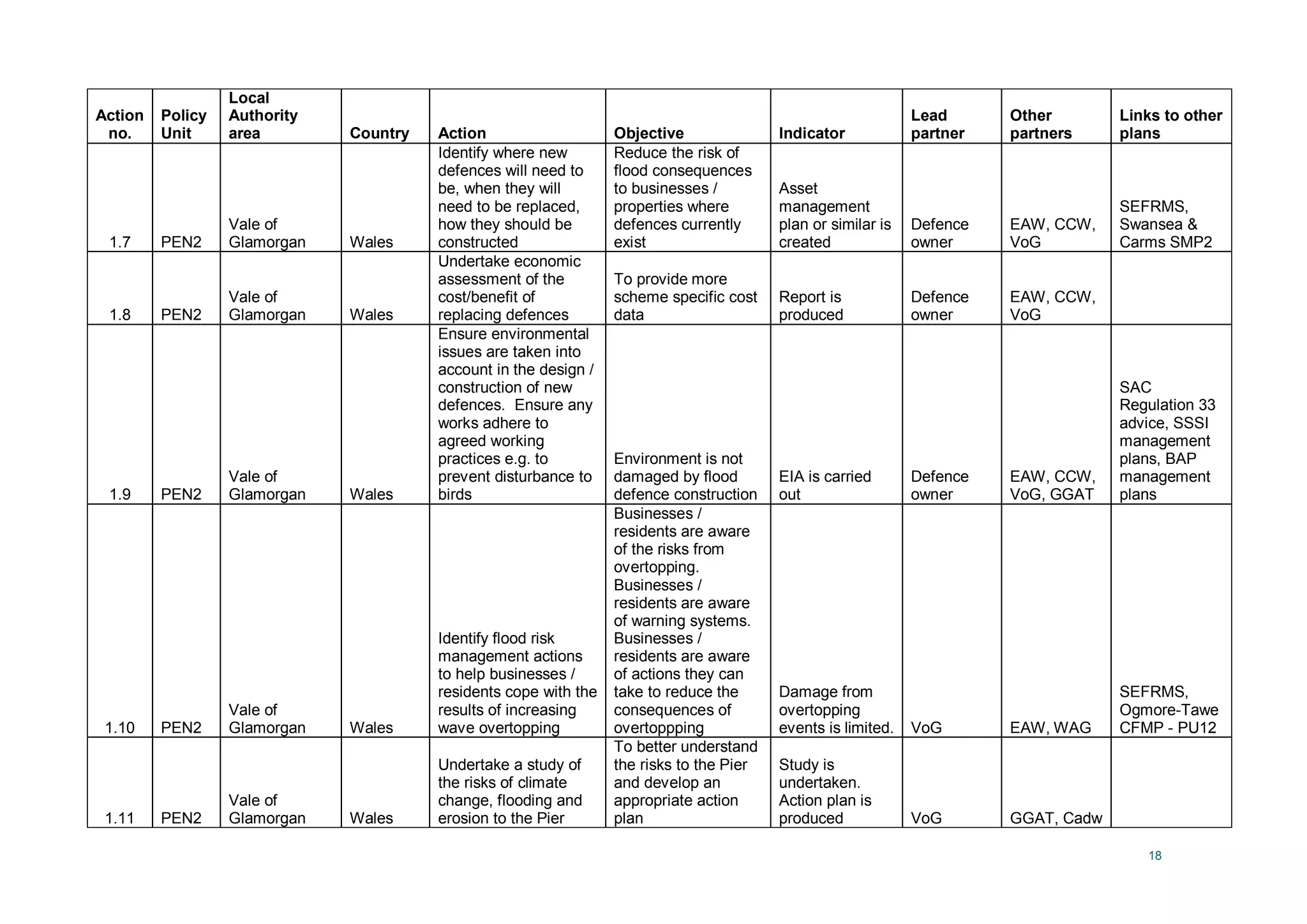 18
Action
no.
Policy
Unit
Local
Authority
area Country Action Objective Indicator
Lead
partner
Other
partners
Links to other
plans
1.7 PEN2
Vale of
Glamorgan Wales
Identify where new
defences will need to
be, when they will
need to be replaced,
how they should be
constructed
Reduce the risk of
flood consequences
to businesses /
properties where
defences currently
exist
Asset
management
plan or similar is
created
Defence
owner
EAW, CCW,
VoG
SEFRMS,
Swansea &
Carms SMP2
1.8 PEN2
Vale of
Glamorgan Wales
Undertake economic
assessment of the
cost/benefit of
replacing defences
To provide more
scheme specific cost
data
Report is
produced
Defence
owner
EAW, CCW,
VoG
1.9 PEN2
Vale of
Glamorgan Wales
Ensure environmental
issues are taken into
account in the design /
construction of new
defences. Ensure any
works adhere to
agreed working
practices e.g. to
prevent disturbance to
birds
Environment is not
damaged by flood
defence construction
EIA is carried
out
Defence
owner
EAW, CCW,
VoG, GGAT
SAC
Regulation 33
advice, SSSI
management
plans, BAP
management
plans
1.10 PEN2
Vale of
Glamorgan Wales
Identify flood risk
management actions
to help businesses /
residents cope with the
results of increasing
wave overtopping
Businesses /
residents are aware
of the risks from
overtopping.
Businesses /
residents are aware
of warning systems.
Businesses /
residents are aware
of actions they can
take to reduce the
consequences of
overtoppping
Damage from
overtopping
events is limited. VoG EAW, WAG
SEFRMS,
Ogmore-Tawe
CFMP - PU12
1.11 PEN2
Vale of
Glamorgan Wales
Undertake a study of
the risks of climate
change, flooding and
erosion to the Pier
To better understand
the risks to the Pier
and develop an
appropriate action
plan
Study is
undertaken.
Action plan is
produced VoG GGAT, Cadw
 