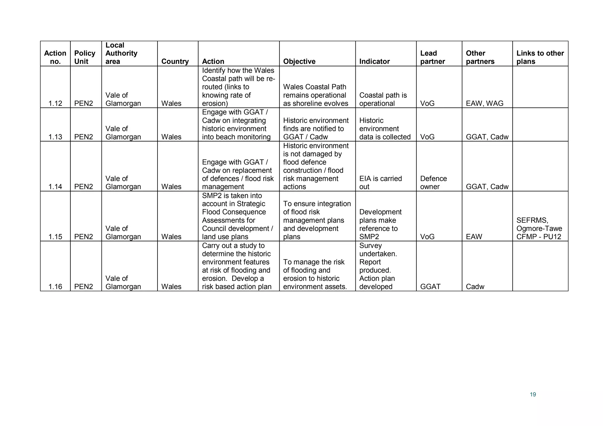 19
Action
no.
Policy
Unit
Local
Authority
area Country Action Objective Indicator
Lead
partner
Other
partners
Links to other
plans
1.12 PEN2
Vale of
Glamorgan Wales
Identify how the Wales
Coastal path will be re-
routed (links to
knowing rate of
erosion)
Wales Coastal Path
remains operational
as shoreline evolves
Coastal path is
operational VoG EAW, WAG
1.13 PEN2
Vale of
Glamorgan Wales
Engage with GGAT /
Cadw on integrating
historic environment
into beach monitoring
Historic environment
finds are notified to
GGAT / Cadw
Historic
environment
data is collected VoG GGAT, Cadw
1.14 PEN2
Vale of
Glamorgan Wales
Engage with GGAT /
Cadw on replacement
of defences / flood risk
management
Historic environment
is not damaged by
flood defence
construction / flood
risk management
actions
EIA is carried
out
Defence
owner GGAT, Cadw
1.15 PEN2
Vale of
Glamorgan Wales
SMP2 is taken into
account in Strategic
Flood Consequence
Assessments for
Council development /
land use plans
To ensure integration
of flood risk
management plans
and development
plans
Development
plans make
reference to
SMP2 VoG EAW
SEFRMS,
Ogmore-Tawe
CFMP - PU12
1.16 PEN2
Vale of
Glamorgan Wales
Carry out a study to
determine the historic
environment features
at risk of flooding and
erosion. Develop a
risk based action plan
To manage the risk
of flooding and
erosion to historic
environment assets.
Survey
undertaken.
Report
produced.
Action plan
developed GGAT Cadw
 