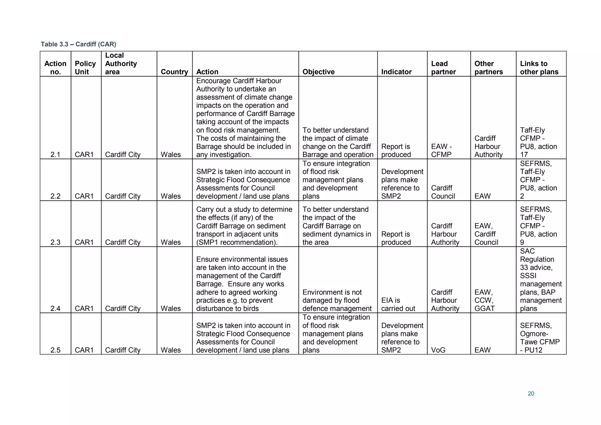 20
Table 3.3 – Cardiff (CAR)
Action
no.
Policy
Unit
Local
Authority
area Country Action Objective Indicator
Lead
partner
Other
partners
Links to
other plans
2.1 CAR1 Cardiff City Wales
Encourage Cardiff Harbour
Authority to undertake an
assessment of climate change
impacts on the operation and
performance of Cardiff Barrage
taking account of the impacts
on flood risk management.
The costs of maintaining the
Barrage should be included in
any investigation.
To better understand
the impact of climate
change on the Cardiff
Barrage and operation
Report is
produced
EAW -
CFMP
Cardiff
Harbour
Authority
Taff-Ely
CFMP -
PU8, action
17
2.2 CAR1 Cardiff City Wales
SMP2 is taken into account in
Strategic Flood Consequence
Assessments for Council
development / land use plans
To ensure integration
of flood risk
management plans
and development
plans
Development
plans make
reference to
SMP2
Cardiff
Council EAW
SEFRMS,
Taff-Ely
CFMP -
PU8, action
2
2.3 CAR1 Cardiff City Wales
Carry out a study to determine
the effects (if any) of the
Cardiff Barrage on sediment
transport in adjacent units
(SMP1 recommendation).
To better understand
the impact of the
Cardiff Barrage on
sediment dynamics in
the area
Report is
produced
Cardiff
Harbour
Authority
EAW,
Cardiff
Council
SEFRMS,
Taff-Ely
CFMP -
PU8, action
9
2.4 CAR1 Cardiff City Wales
Ensure environmental issues
are taken into account in the
management of the Cardiff
Barrage. Ensure any works
adhere to agreed working
practices e.g. to prevent
disturbance to birds
Environment is not
damaged by flood
defence management
EIA is
carried out
Cardiff
Harbour
Authority
EAW,
CCW,
GGAT
SAC
Regulation
33 advice,
SSSI
management
plans, BAP
management
plans
2.5 CAR1 Cardiff City Wales
SMP2 is taken into account in
Strategic Flood Consequence
Assessments for Council
development / land use plans
To ensure integration
of flood risk
management plans
and development
plans
Development
plans make
reference to
SMP2 VoG EAW
SEFRMS,
Ogmore-
Tawe CFMP
- PU12
 