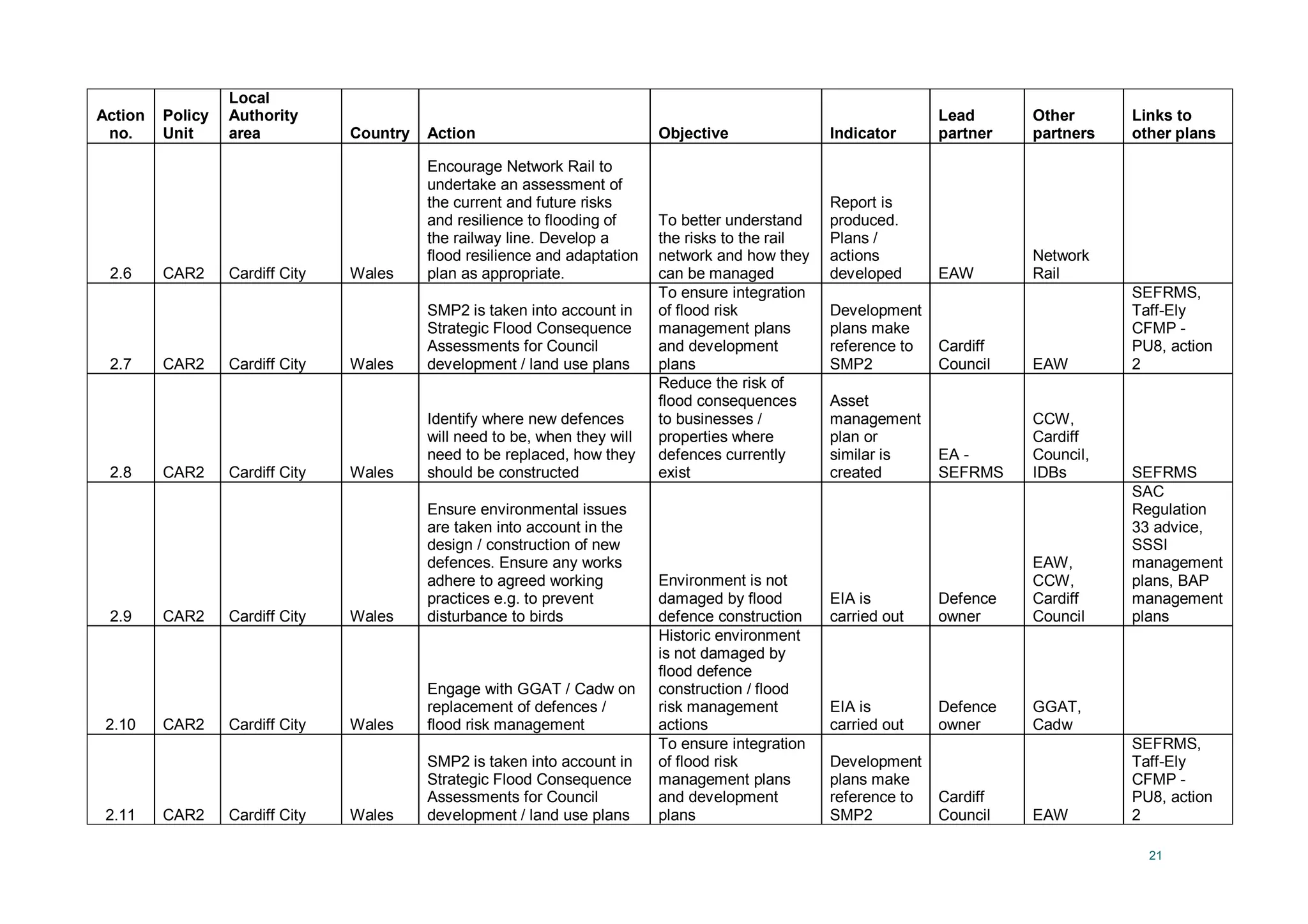 21
Action
no.
Policy
Unit
Local
Authority
area Country Action Objective Indicator
Lead
partner
Other
partners
Links to
other plans
2.6 CAR2 Cardiff City Wales
Encourage Network Rail to
undertake an assessment of
the current and future risks
and resilience to flooding of
the railway line. Develop a
flood resilience and adaptation
plan as appropriate.
To better understand
the risks to the rail
network and how they
can be managed
Report is
produced.
Plans /
actions
developed EAW
Network
Rail
2.7 CAR2 Cardiff City Wales
SMP2 is taken into account in
Strategic Flood Consequence
Assessments for Council
development / land use plans
To ensure integration
of flood risk
management plans
and development
plans
Development
plans make
reference to
SMP2
Cardiff
Council EAW
SEFRMS,
Taff-Ely
CFMP -
PU8, action
2
2.8 CAR2 Cardiff City Wales
Identify where new defences
will need to be, when they will
need to be replaced, how they
should be constructed
Reduce the risk of
flood consequences
to businesses /
properties where
defences currently
exist
Asset
management
plan or
similar is
created
EA -
SEFRMS
CCW,
Cardiff
Council,
IDBs SEFRMS
2.9 CAR2 Cardiff City Wales
Ensure environmental issues
are taken into account in the
design / construction of new
defences. Ensure any works
adhere to agreed working
practices e.g. to prevent
disturbance to birds
Environment is not
damaged by flood
defence construction
EIA is
carried out
Defence
owner
EAW,
CCW,
Cardiff
Council
SAC
Regulation
33 advice,
SSSI
management
plans, BAP
management
plans
2.10 CAR2 Cardiff City Wales
Engage with GGAT / Cadw on
replacement of defences /
flood risk management
Historic environment
is not damaged by
flood defence
construction / flood
risk management
actions
EIA is
carried out
Defence
owner
GGAT,
Cadw
2.11 CAR2 Cardiff City Wales
SMP2 is taken into account in
Strategic Flood Consequence
Assessments for Council
development / land use plans
To ensure integration
of flood risk
management plans
and development
plans
Development
plans make
reference to
SMP2
Cardiff
Council EAW
SEFRMS,
Taff-Ely
CFMP -
PU8, action
2
 