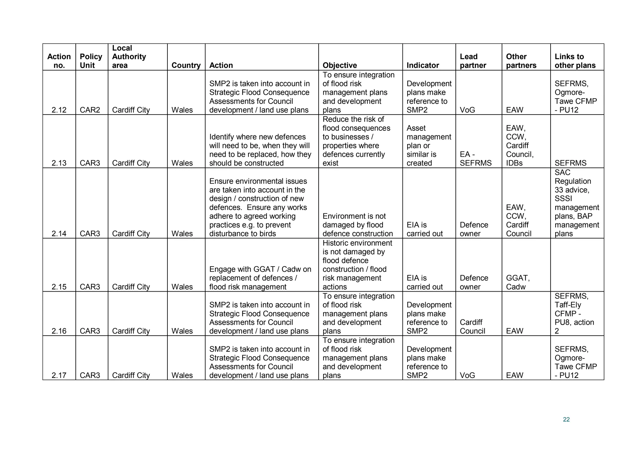 22
Action
no.
Policy
Unit
Local
Authority
area Country Action Objective Indicator
Lead
partner
Other
partners
Links to
other plans
2.12 CAR2 Cardiff City Wales
SMP2 is taken into account in
Strategic Flood Consequence
Assessments for Council
development / land use plans
To ensure integration
of flood risk
management plans
and development
plans
Development
plans make
reference to
SMP2 VoG EAW
SEFRMS,
Ogmore-
Tawe CFMP
- PU12
2.13 CAR3 Cardiff City Wales
Identify where new defences
will need to be, when they will
need to be replaced, how they
should be constructed
Reduce the risk of
flood consequences
to businesses /
properties where
defences currently
exist
Asset
management
plan or
similar is
created
EA -
SEFRMS
EAW,
CCW,
Cardiff
Council,
IDBs SEFRMS
2.14 CAR3 Cardiff City Wales
Ensure environmental issues
are taken into account in the
design / construction of new
defences. Ensure any works
adhere to agreed working
practices e.g. to prevent
disturbance to birds
Environment is not
damaged by flood
defence construction
EIA is
carried out
Defence
owner
EAW,
CCW,
Cardiff
Council
SAC
Regulation
33 advice,
SSSI
management
plans, BAP
management
plans
2.15 CAR3 Cardiff City Wales
Engage with GGAT / Cadw on
replacement of defences /
flood risk management
Historic environment
is not damaged by
flood defence
construction / flood
risk management
actions
EIA is
carried out
Defence
owner
GGAT,
Cadw
2.16 CAR3 Cardiff City Wales
SMP2 is taken into account in
Strategic Flood Consequence
Assessments for Council
development / land use plans
To ensure integration
of flood risk
management plans
and development
plans
Development
plans make
reference to
SMP2
Cardiff
Council EAW
SEFRMS,
Taff-Ely
CFMP -
PU8, action
2
2.17 CAR3 Cardiff City Wales
SMP2 is taken into account in
Strategic Flood Consequence
Assessments for Council
development / land use plans
To ensure integration
of flood risk
management plans
and development
plans
Development
plans make
reference to
SMP2 VoG EAW
SEFRMS,
Ogmore-
Tawe CFMP
- PU12
 