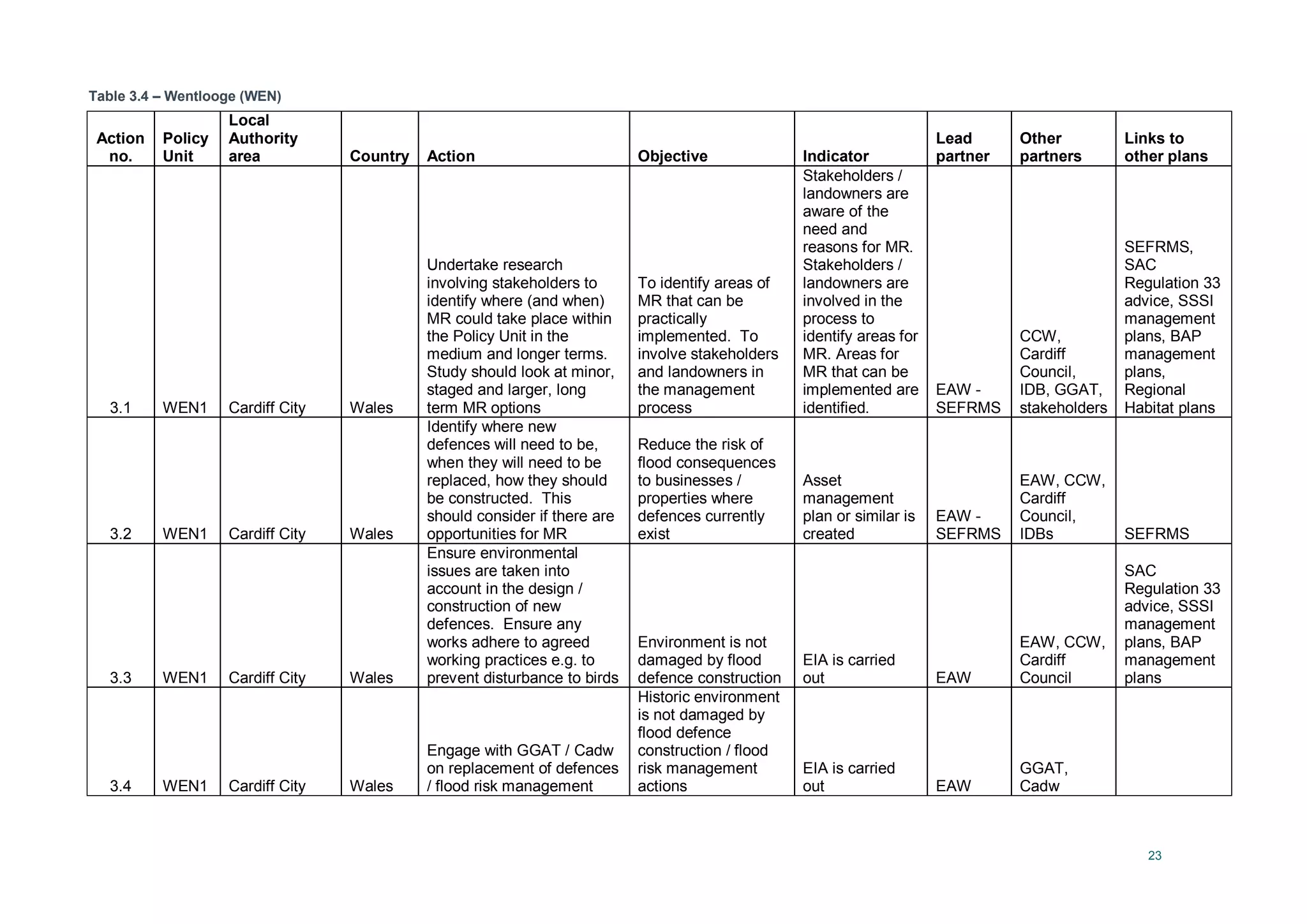 23
Table 3.4 – Wentlooge (WEN)
Action
no.
Policy
Unit
Local
Authority
area Country Action Objective Indicator
Lead
partner
Other
partners
Links to
other plans
3.1 WEN1 Cardiff City Wales
Undertake research
involving stakeholders to
identify where (and when)
MR could take place within
the Policy Unit in the
medium and longer terms.
Study should look at minor,
staged and larger, long
term MR options
To identify areas of
MR that can be
practically
implemented. To
involve stakeholders
and landowners in
the management
process
Stakeholders /
landowners are
aware of the
need and
reasons for MR.
Stakeholders /
landowners are
involved in the
process to
identify areas for
MR. Areas for
MR that can be
implemented are
identified.
EAW -
SEFRMS
CCW,
Cardiff
Council,
IDB, GGAT,
stakeholders
SEFRMS,
SAC
Regulation 33
advice, SSSI
management
plans, BAP
management
plans,
Regional
Habitat plans
3.2 WEN1 Cardiff City Wales
Identify where new
defences will need to be,
when they will need to be
replaced, how they should
be constructed. This
should consider if there are
opportunities for MR
Reduce the risk of
flood consequences
to businesses /
properties where
defences currently
exist
Asset
management
plan or similar is
created
EAW -
SEFRMS
EAW, CCW,
Cardiff
Council,
IDBs SEFRMS
3.3 WEN1 Cardiff City Wales
Ensure environmental
issues are taken into
account in the design /
construction of new
defences. Ensure any
works adhere to agreed
working practices e.g. to
prevent disturbance to birds
Environment is not
damaged by flood
defence construction
EIA is carried
out EAW
EAW, CCW,
Cardiff
Council
SAC
Regulation 33
advice, SSSI
management
plans, BAP
management
plans
3.4 WEN1 Cardiff City Wales
Engage with GGAT / Cadw
on replacement of defences
/ flood risk management
Historic environment
is not damaged by
flood defence
construction / flood
risk management
actions
EIA is carried
out EAW
GGAT,
Cadw
 